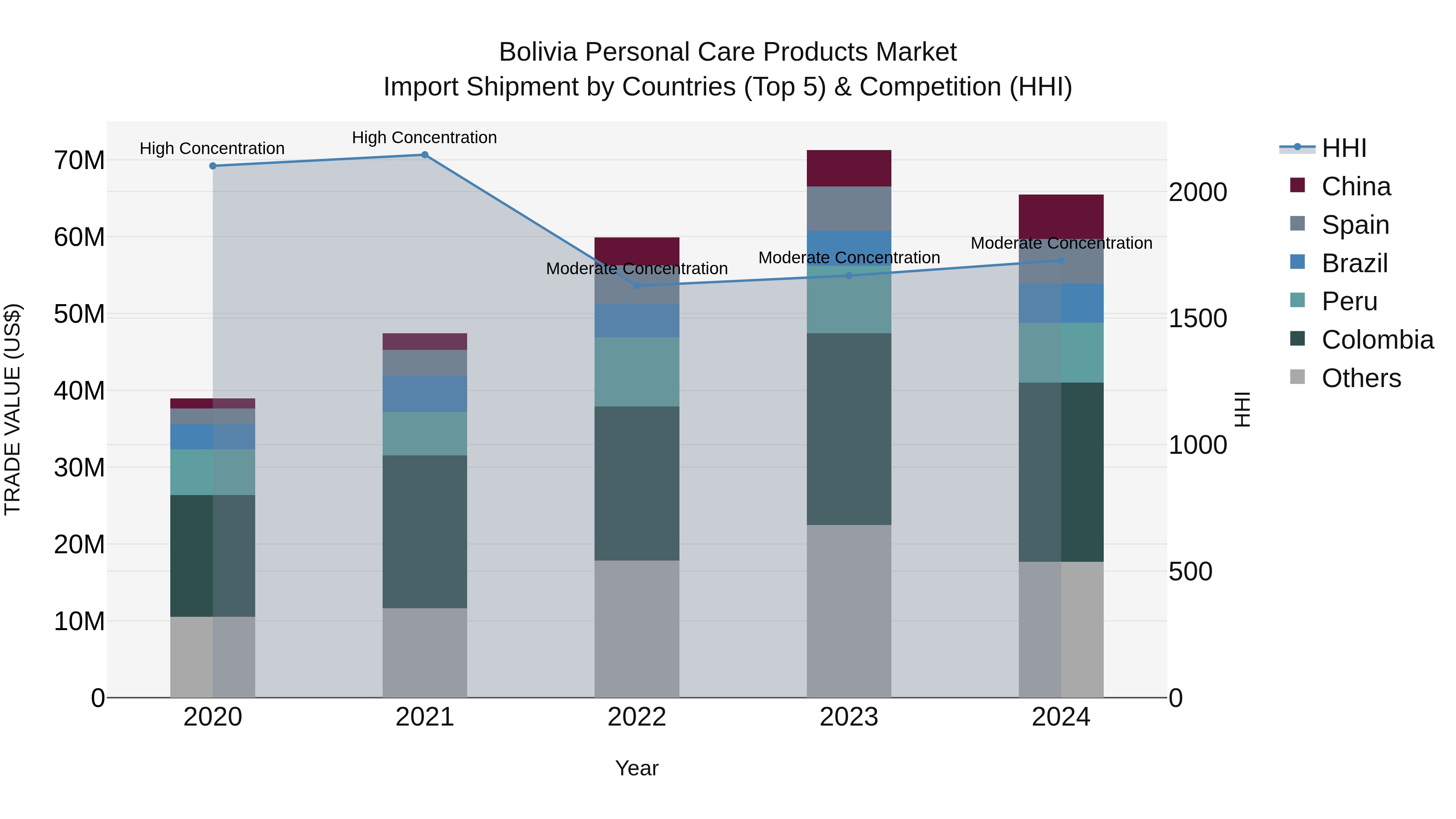 Bolivia Personal Care Products Market Top 5 Importing Countries and Market Competition (HHI) Analysis