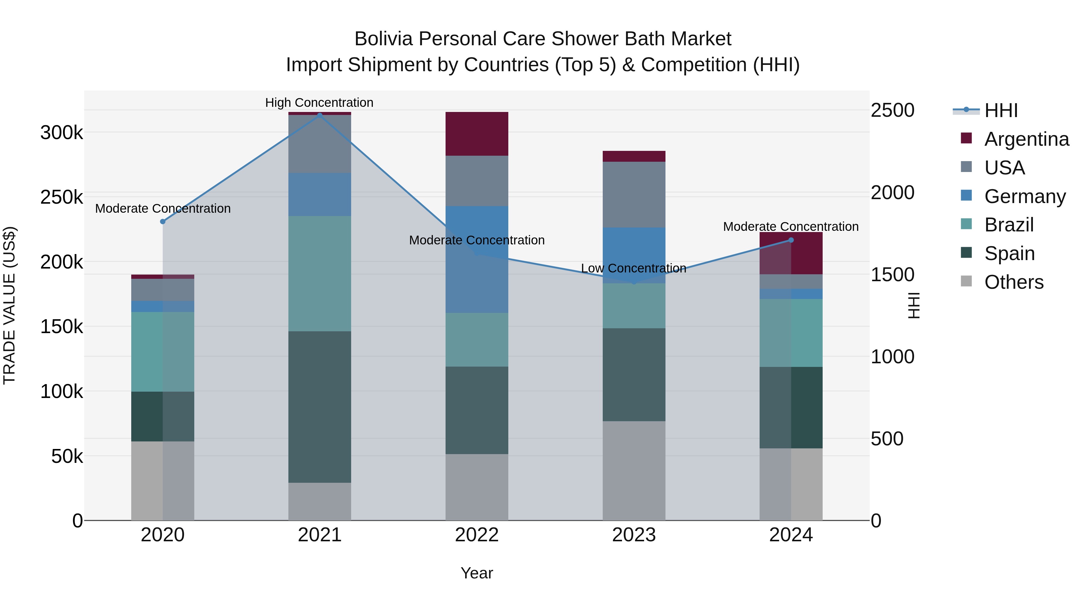 Bolivia Personal Care Shower Bath Market Top 5 Importing Countries and Market Competition (HHI) Analysis