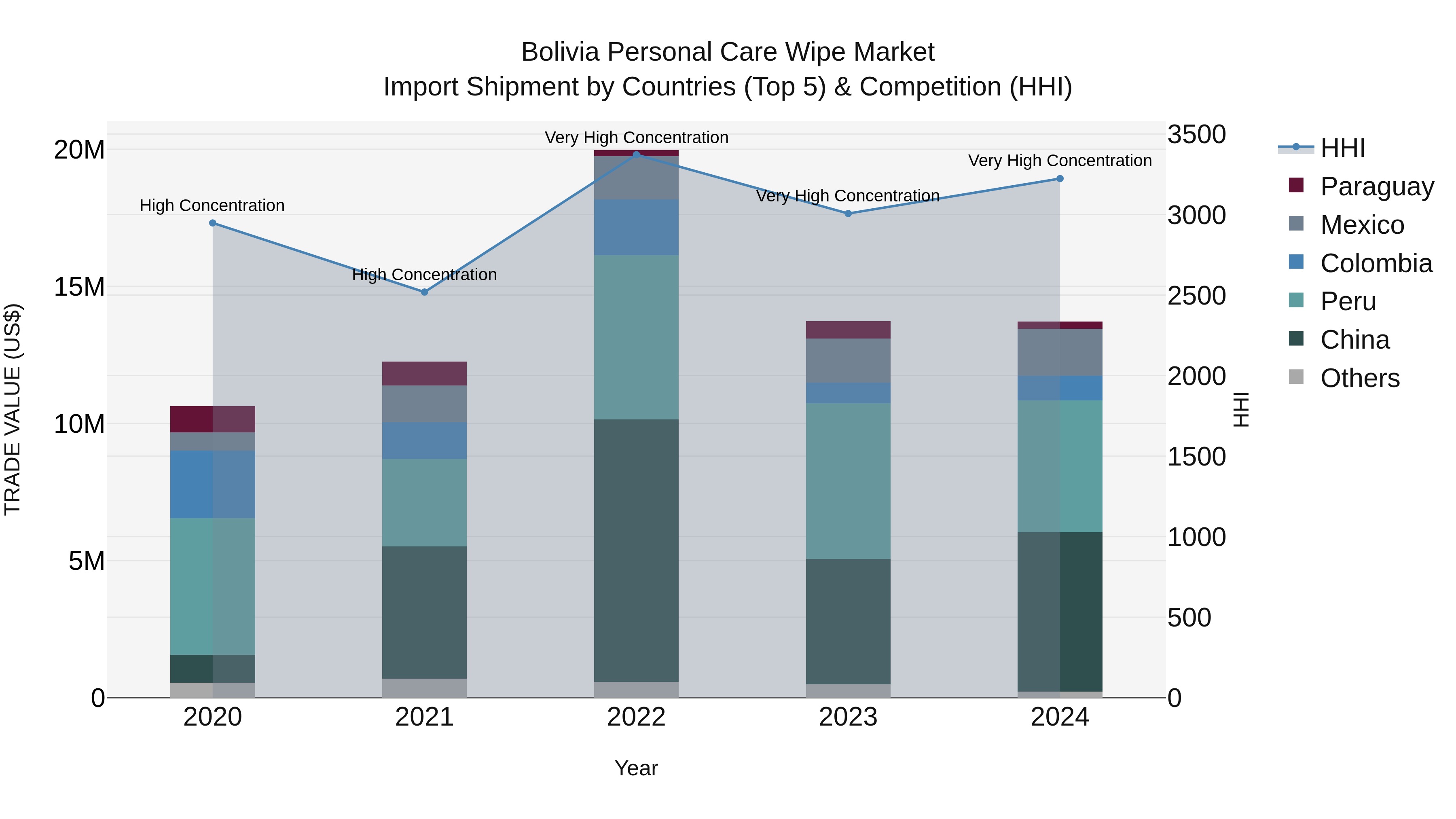 Bolivia Personal Care Wipe Market Top 5 Importing Countries and Market Competition (HHI) Analysis