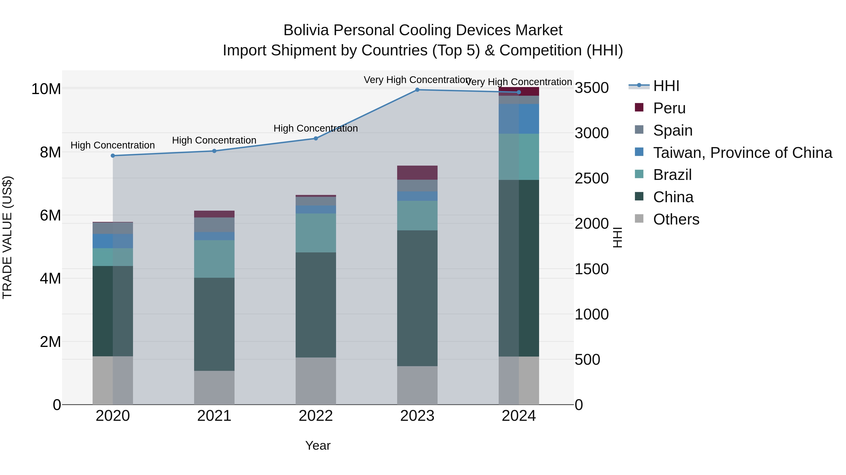 Bolivia Personal Cooling Devices Market Top 5 Importing Countries and Market Competition (HHI) Analysis