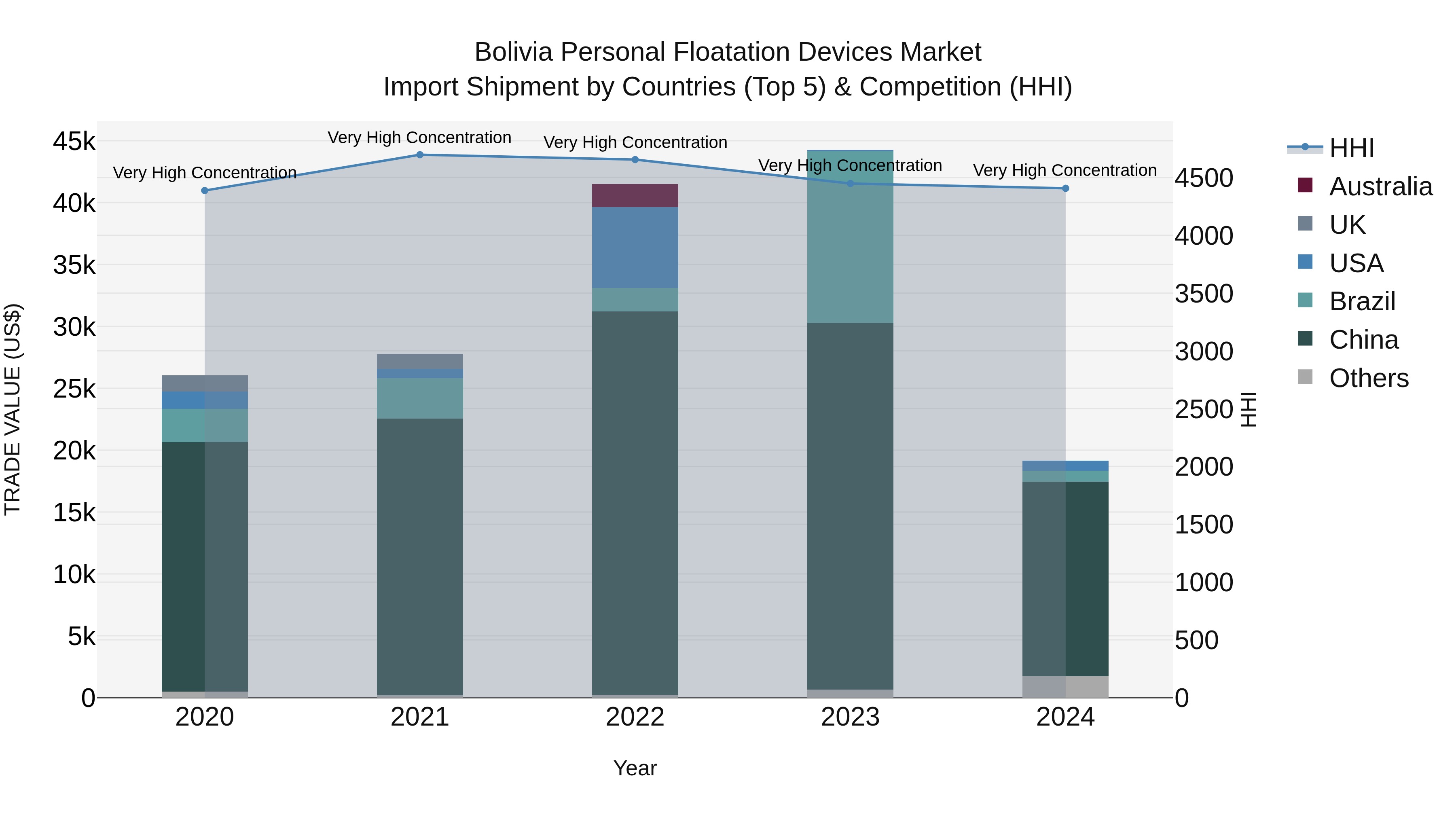Bolivia Personal Floatation Devices Market Top 5 Importing Countries and Market Competition (HHI) Analysis