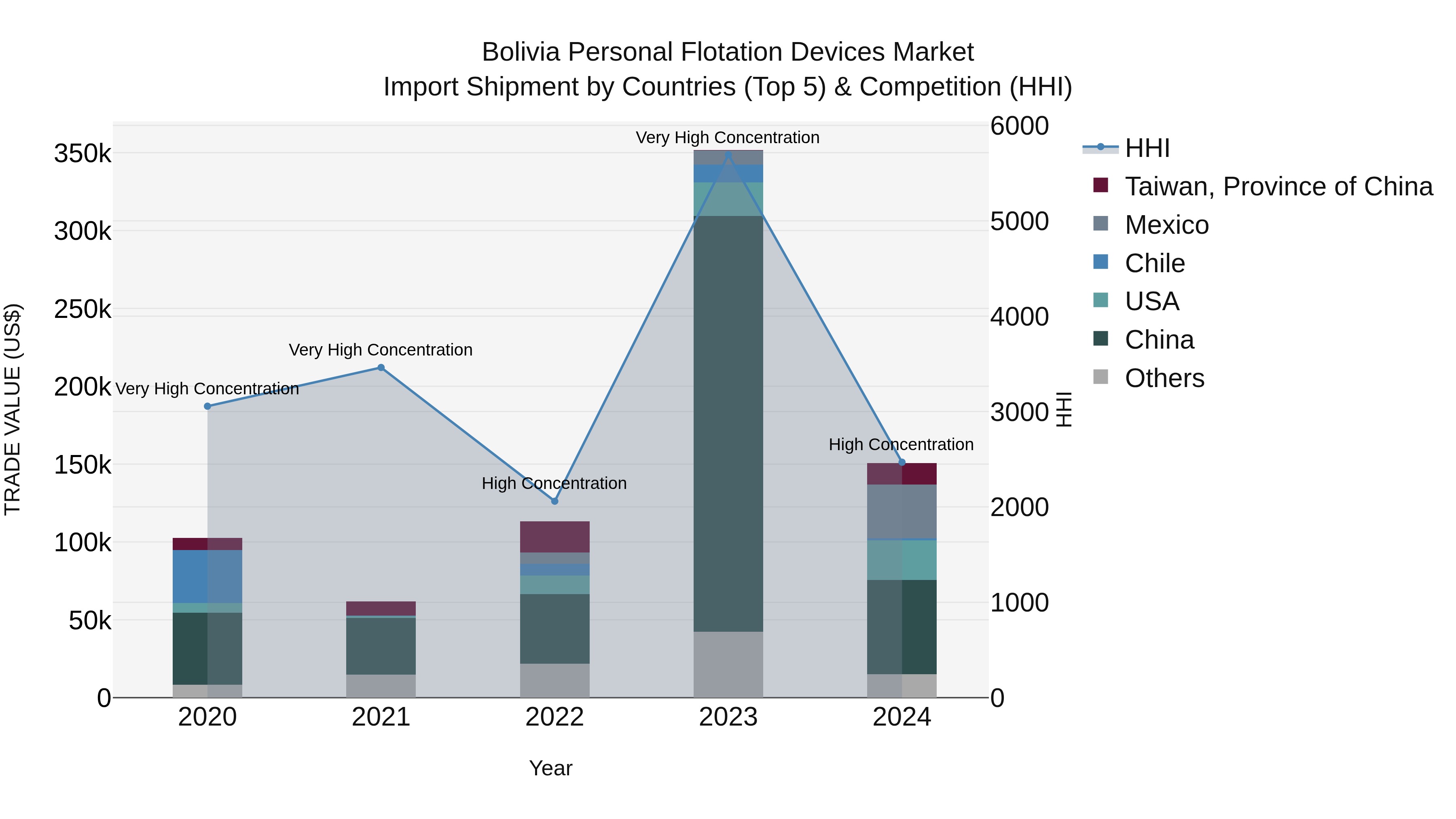 Bolivia Personal Flotation Devices Market Top 5 Importing Countries and Market Competition (HHI) Analysis