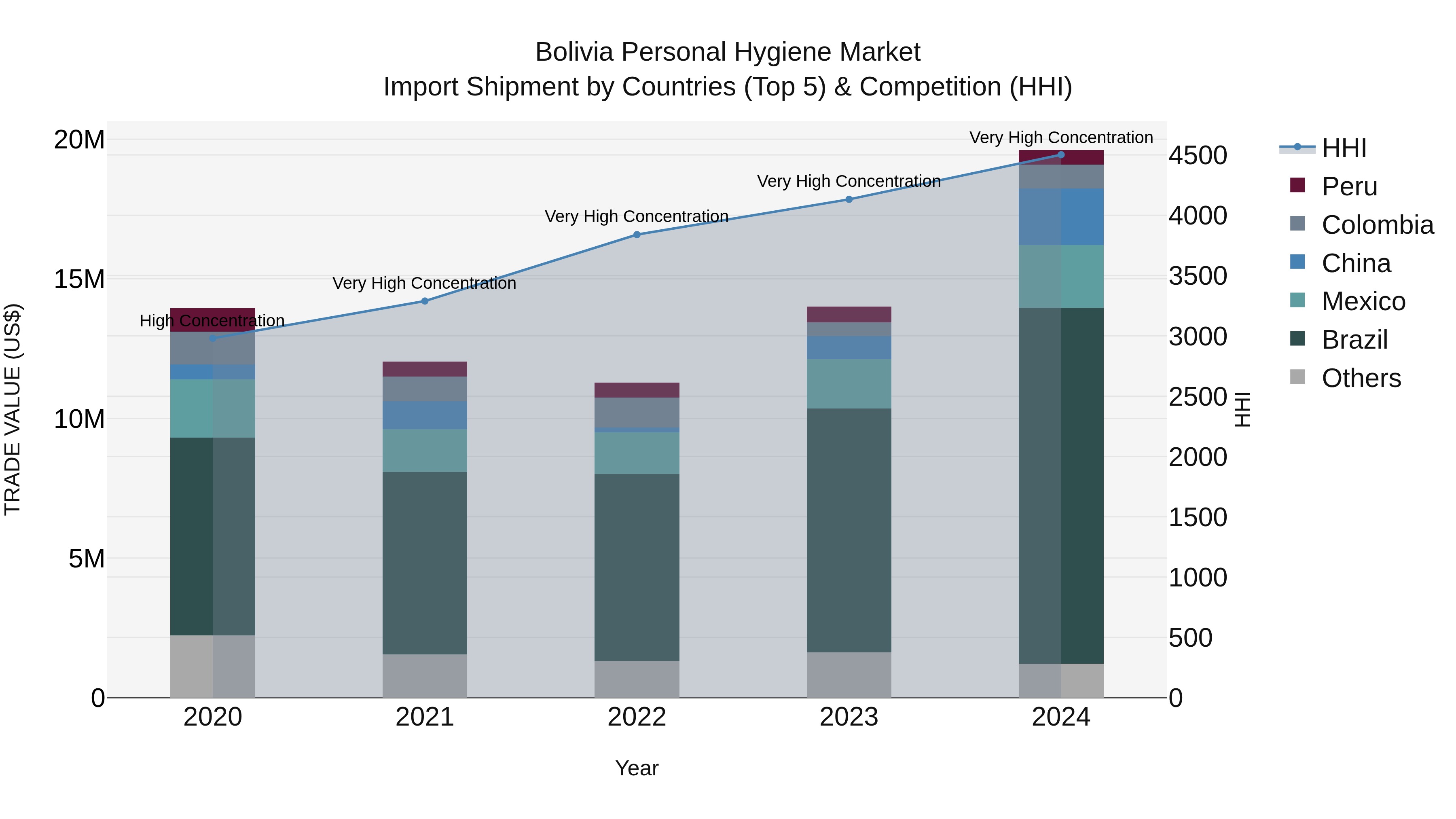 Bolivia Personal Hygiene Market Top 5 Importing Countries and Market Competition (HHI) Analysis