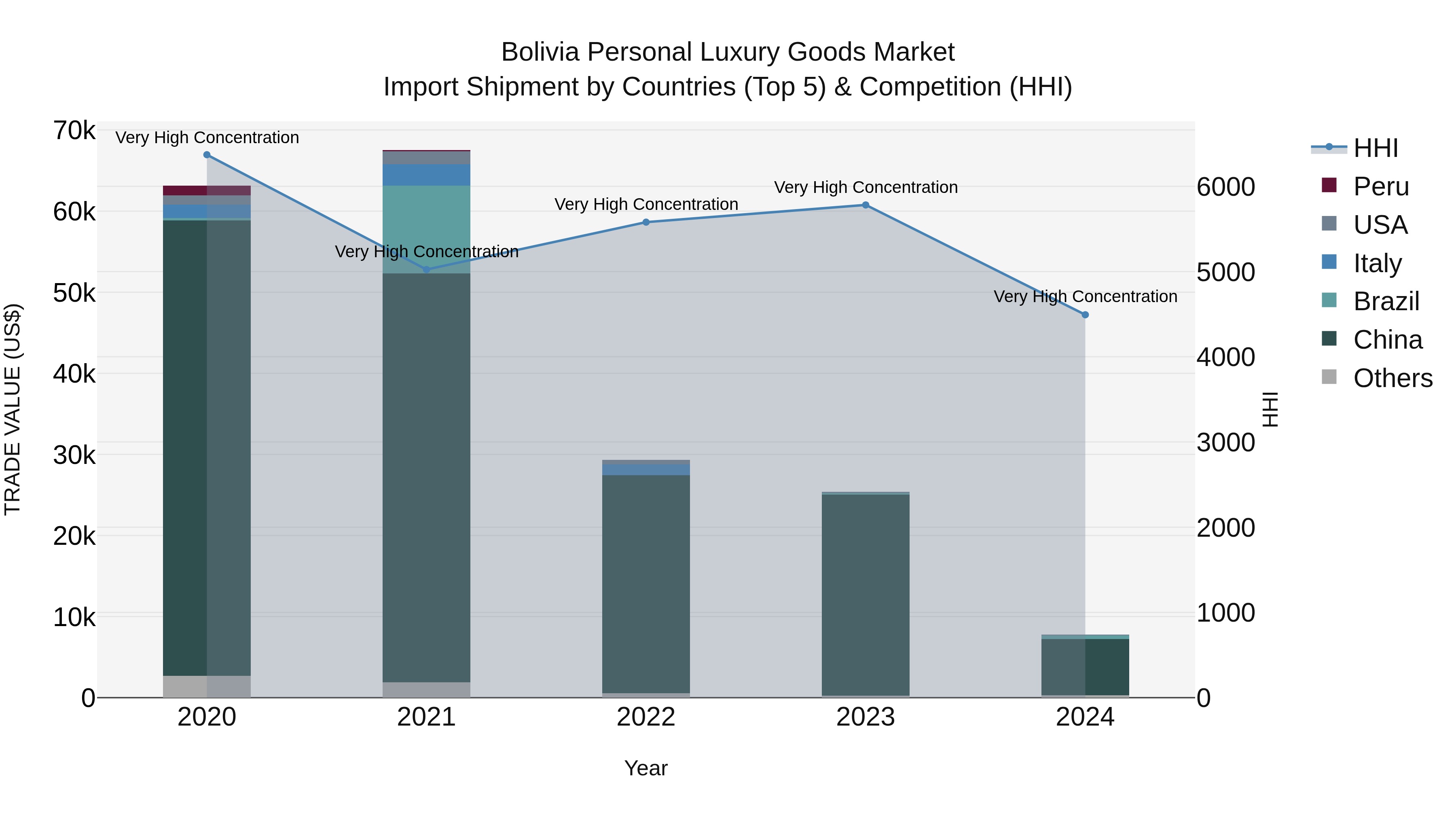 Bolivia Personal Luxury Goods Market Top 5 Importing Countries and Market Competition (HHI) Analysis