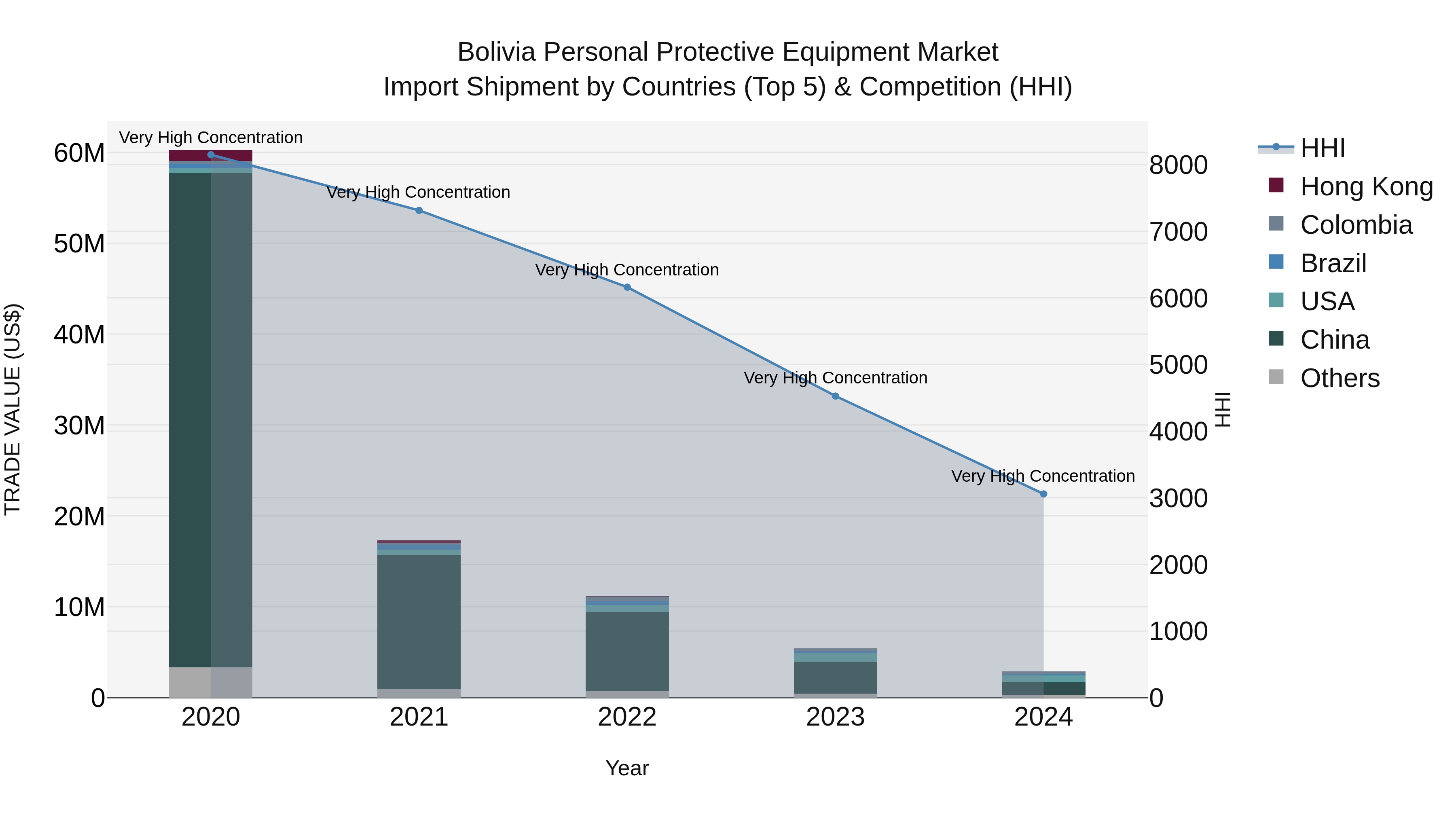 Bolivia Personal Protective Equipment Market Top 5 Importing Countries and Market Competition (HHI) Analysis