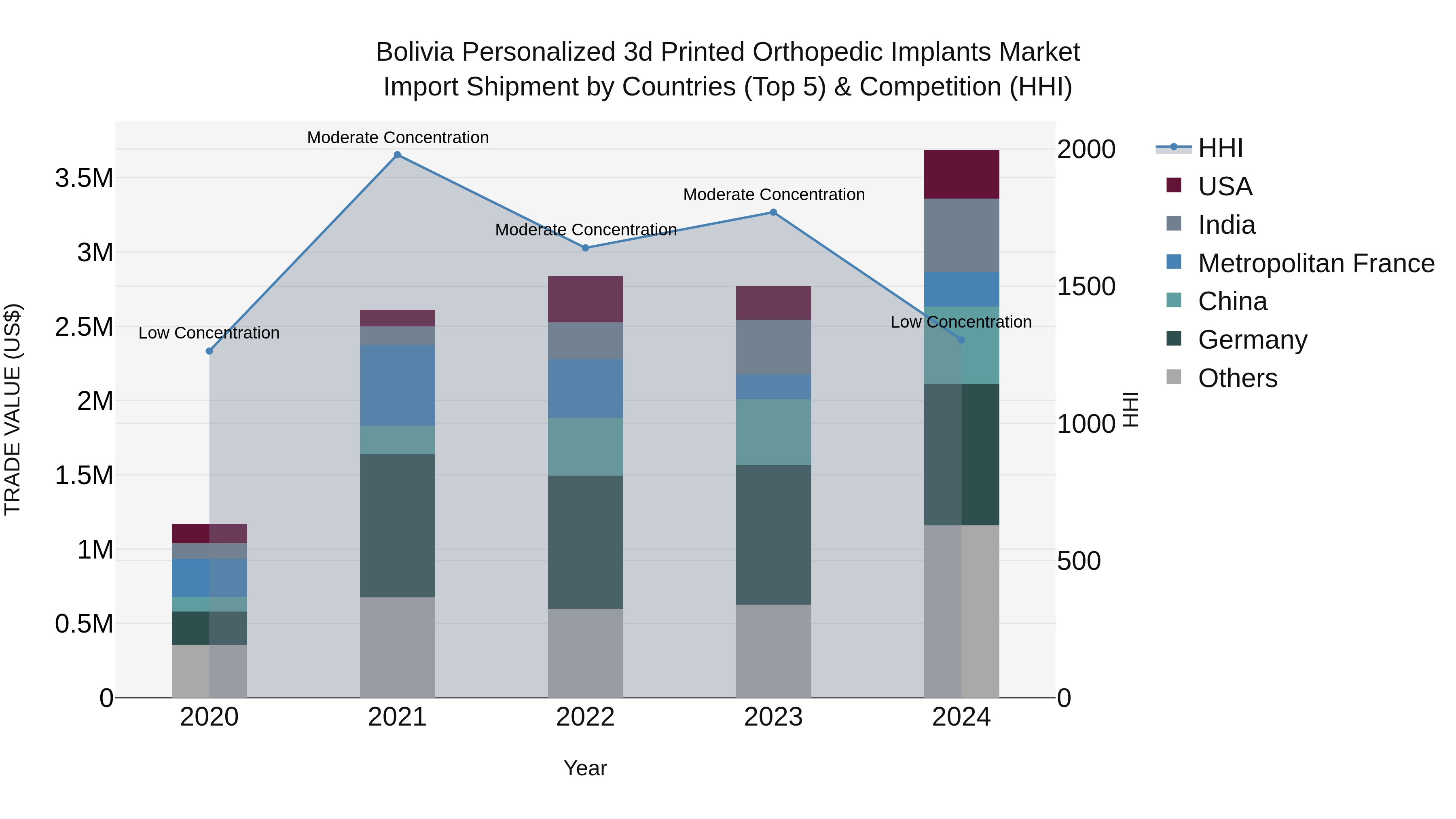 Bolivia Personalized 3D Printed Orthopedic Implants Market Top 5 Importing Countries and Market Competition (HHI) Analysis