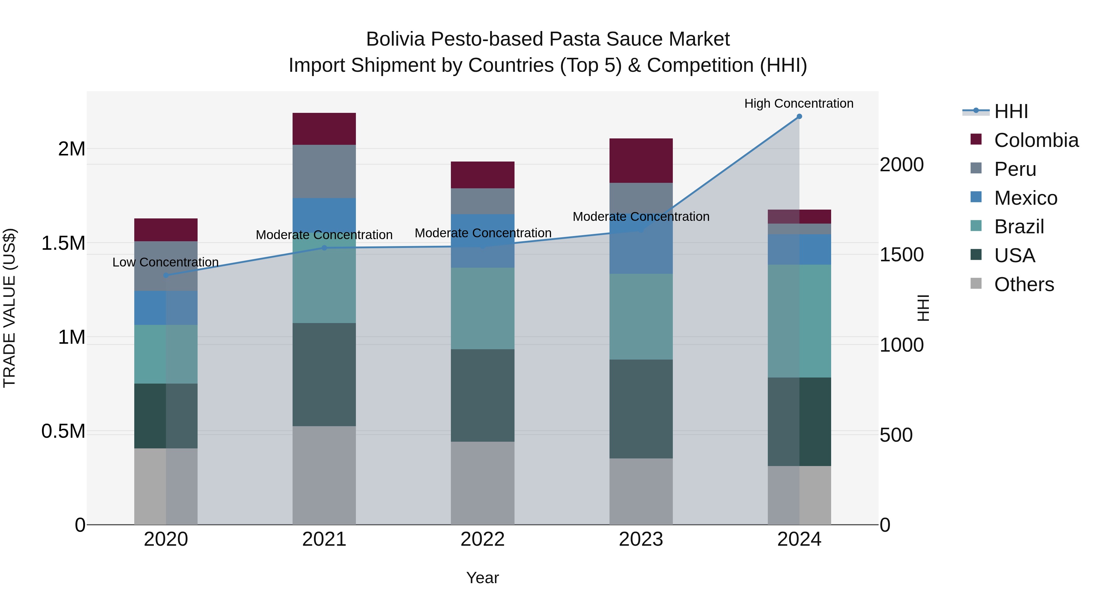 Bolivia Pesto Based Pasta Sauce Market Top 5 Importing Countries and Market Competition (HHI) Analysis
