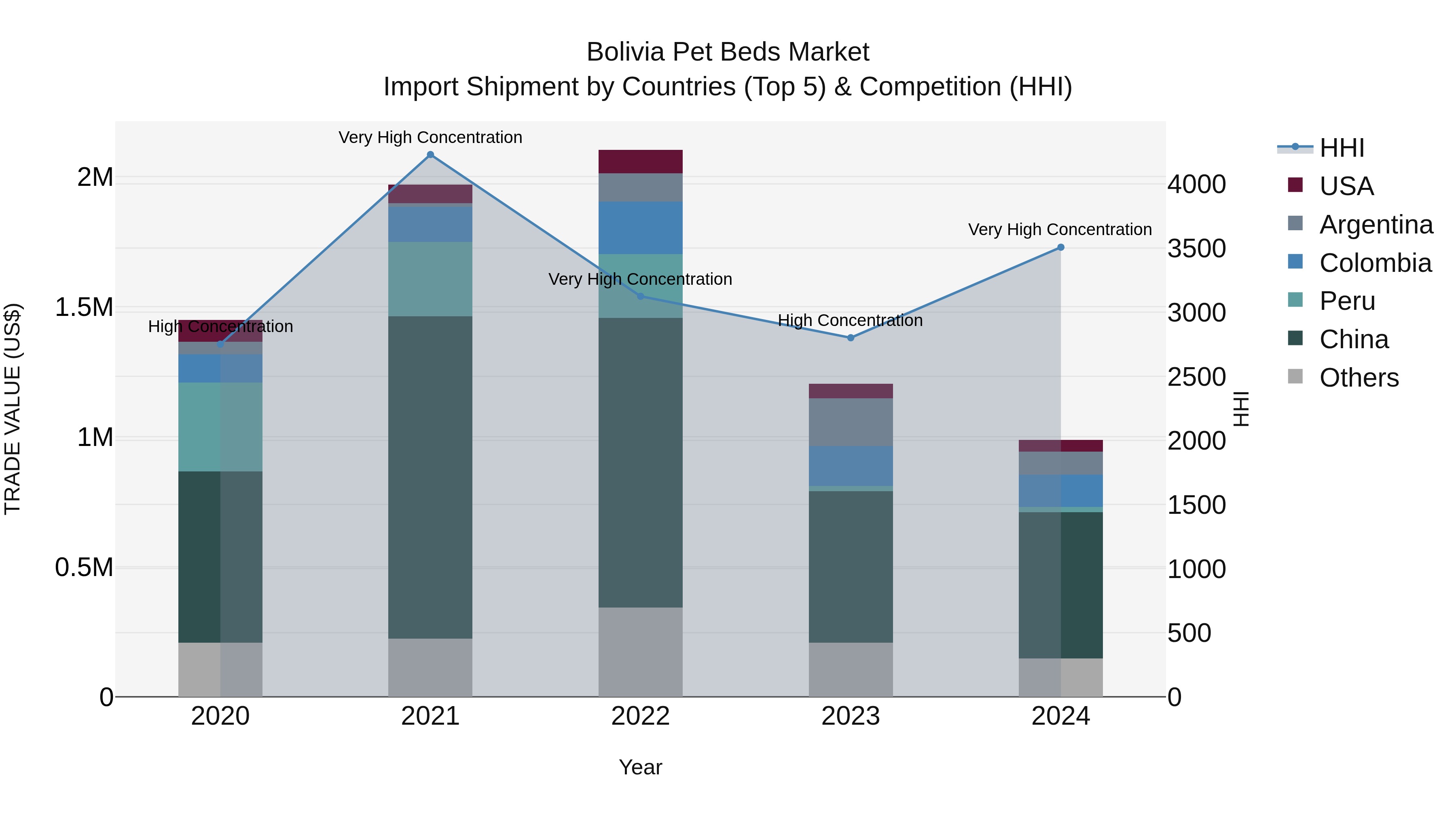 Bolivia Pet Beds Market Top 5 Importing Countries and Market Competition (HHI) Analysis