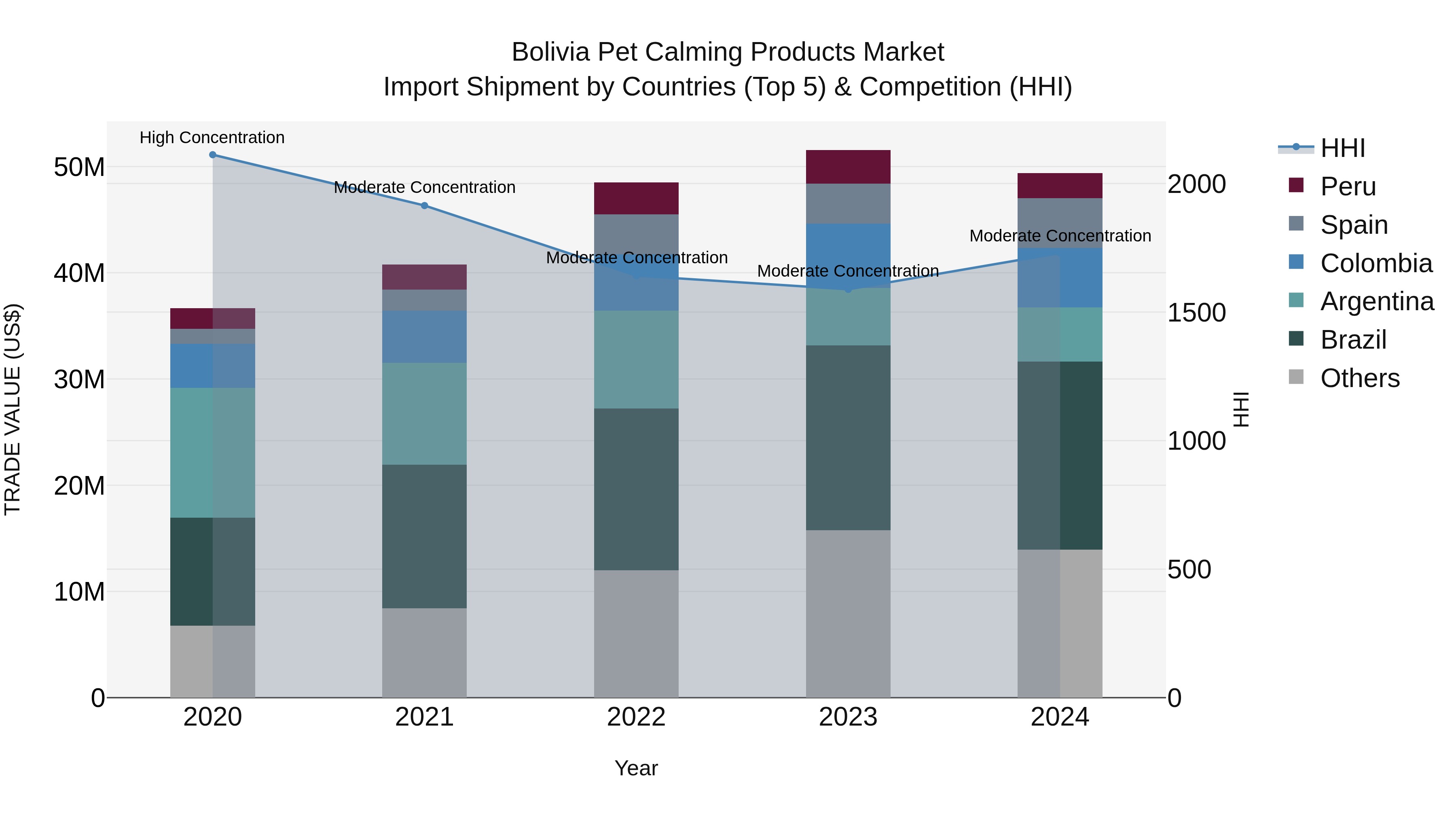 Bolivia Pet Calming Products Market Top 5 Importing Countries and Market Competition (HHI) Analysis