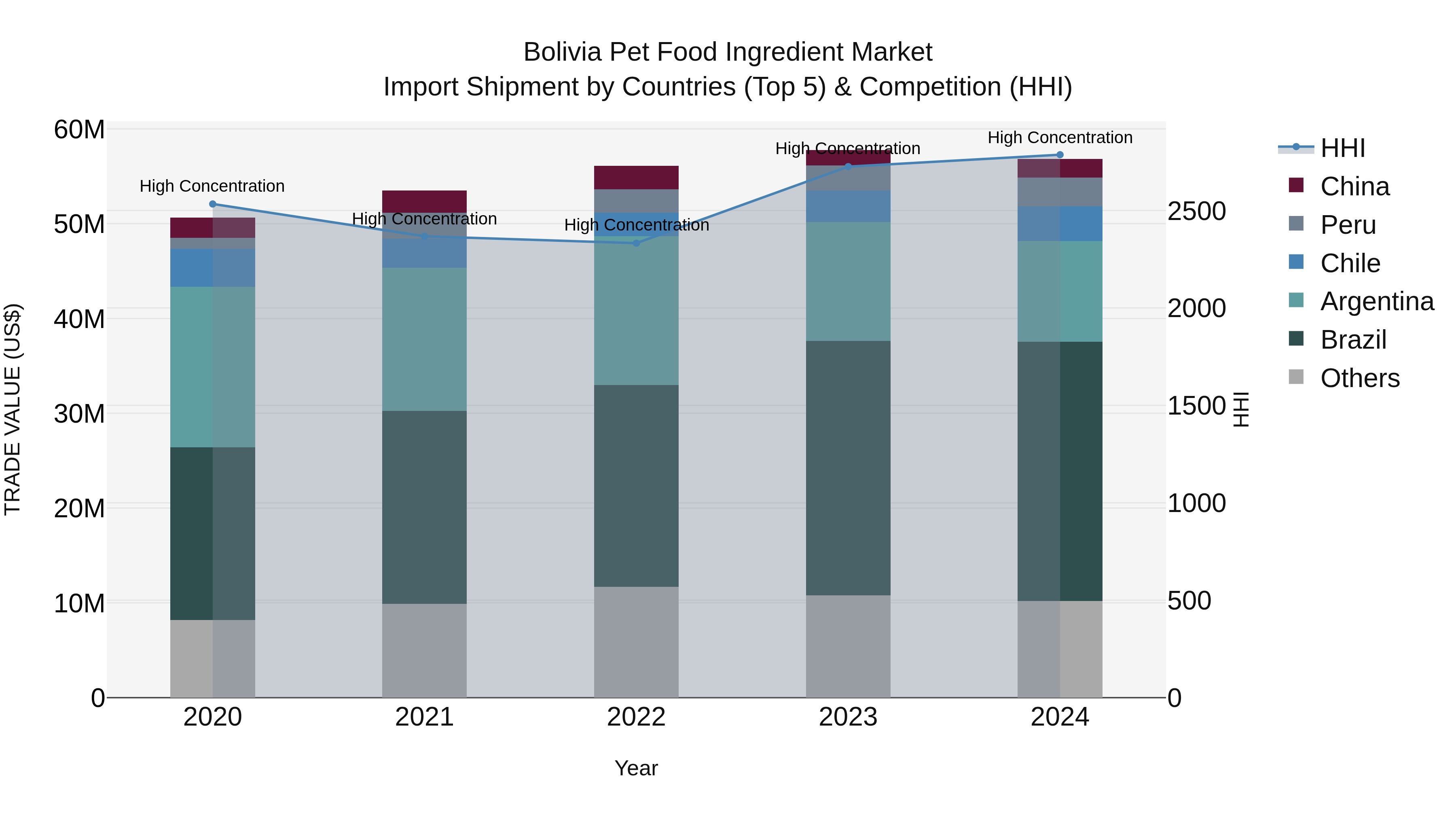Bolivia Pet Food Ingredient Market Top 5 Importing Countries and Market Competition (HHI) Analysis