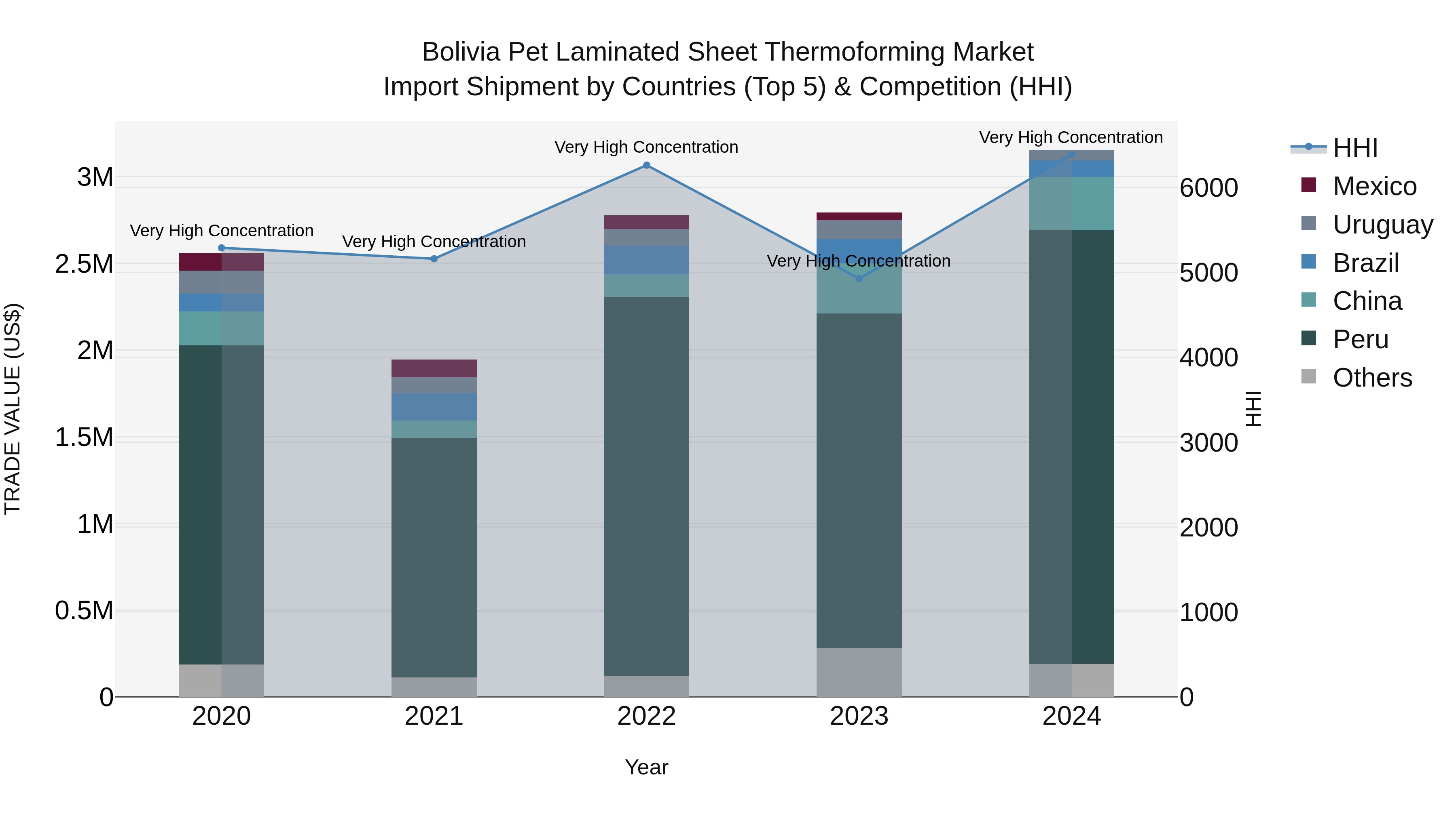 Bolivia Pet Laminated Sheet Thermoforming Market Top 5 Importing Countries and Market Competition (HHI) Analysis