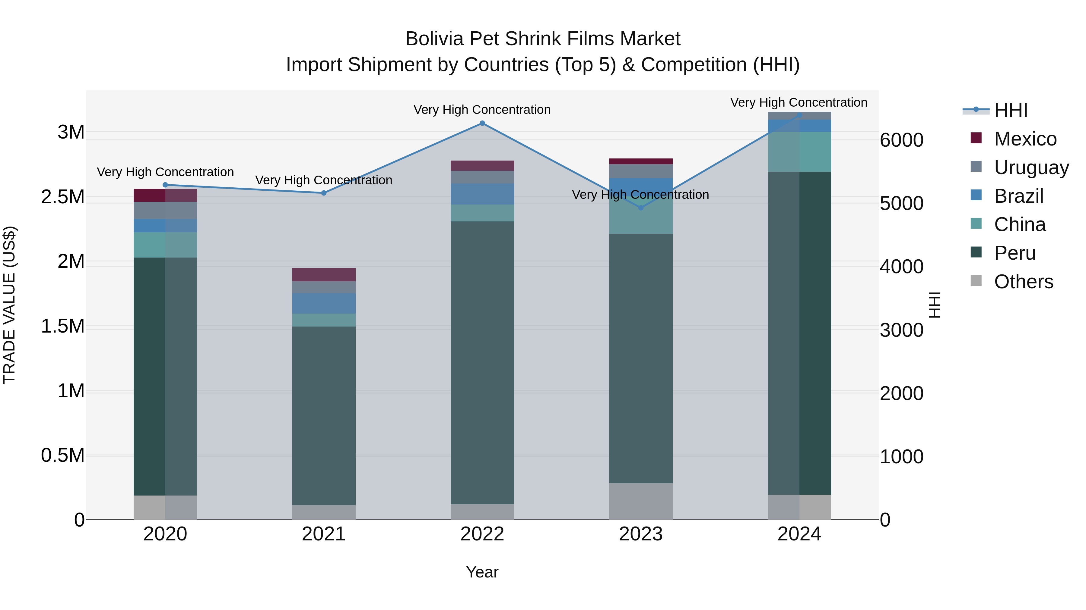 Bolivia Pet Shrink Films Market Top 5 Importing Countries and Market Competition (HHI) Analysis