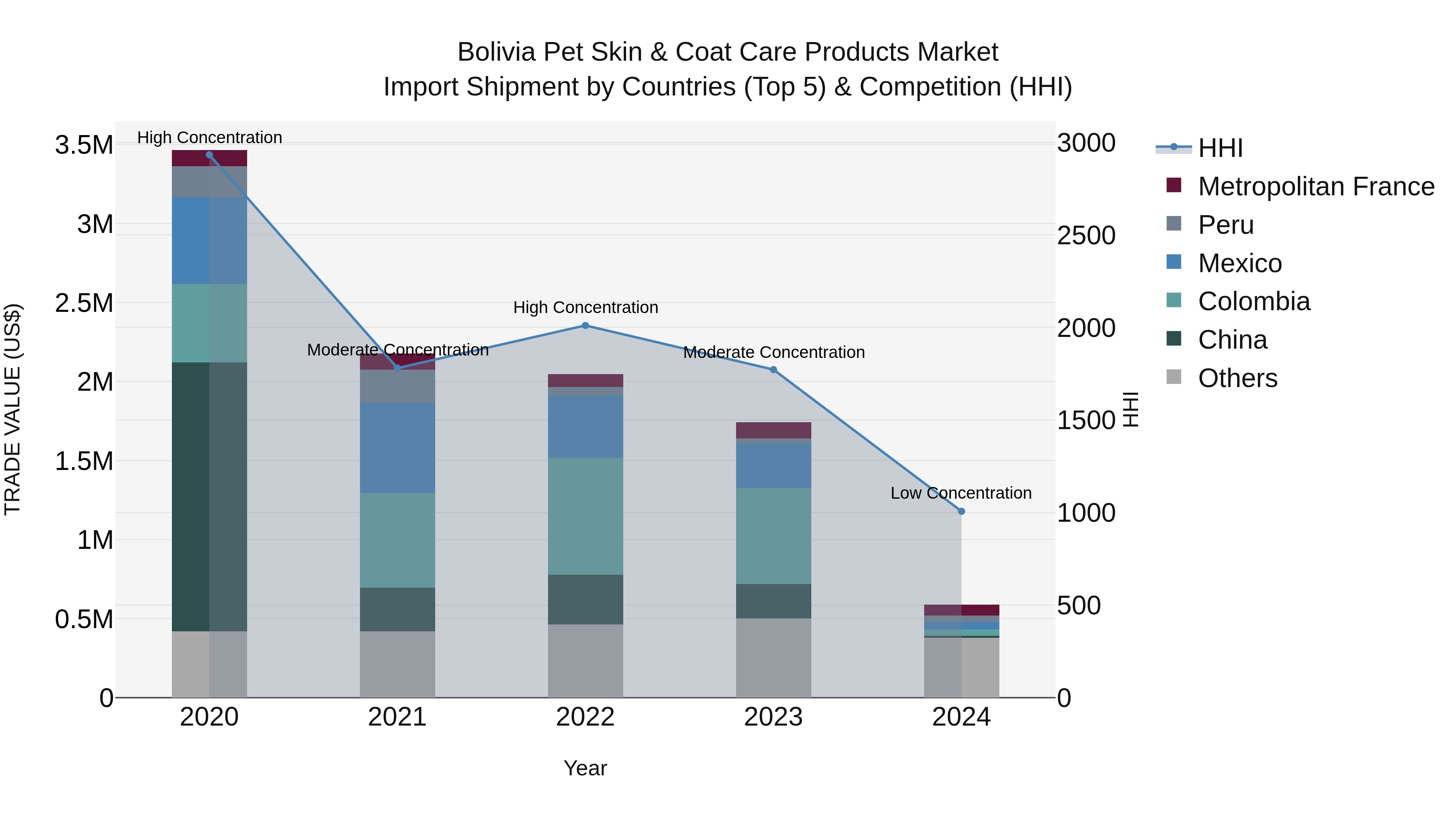 Bolivia Pet Skin & Coat Care Products Market Top 5 Importing Countries and Market Competition (HHI) Analysis