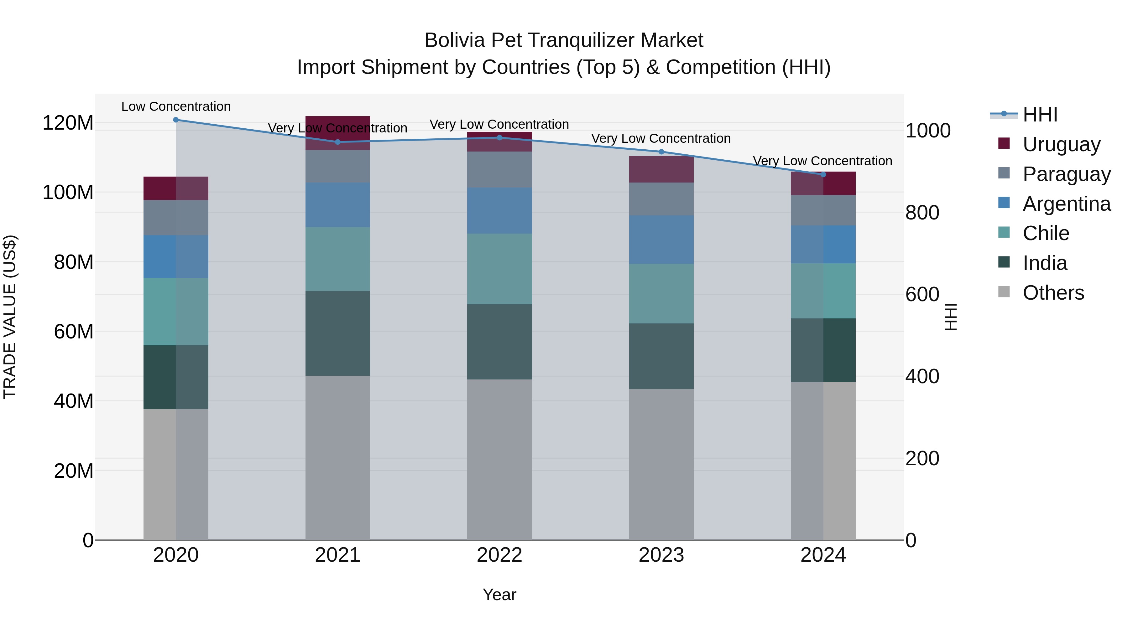 Bolivia Pet Tranquilizer Market Top 5 Importing Countries and Market Competition (HHI) Analysis
