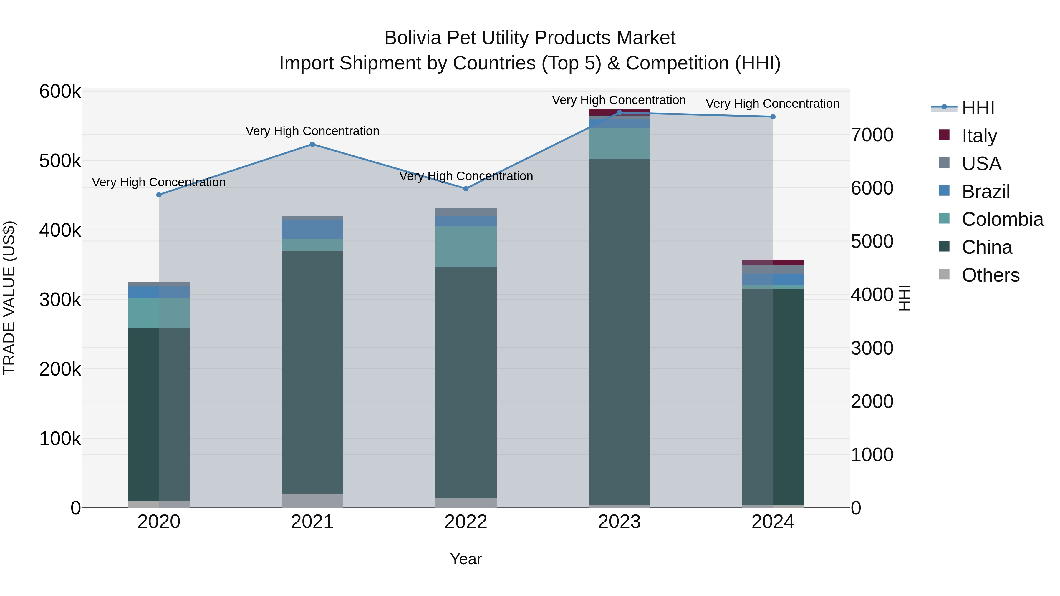 Bolivia Pet Utility Products Market Top 5 Importing Countries and Market Competition (HHI) Analysis