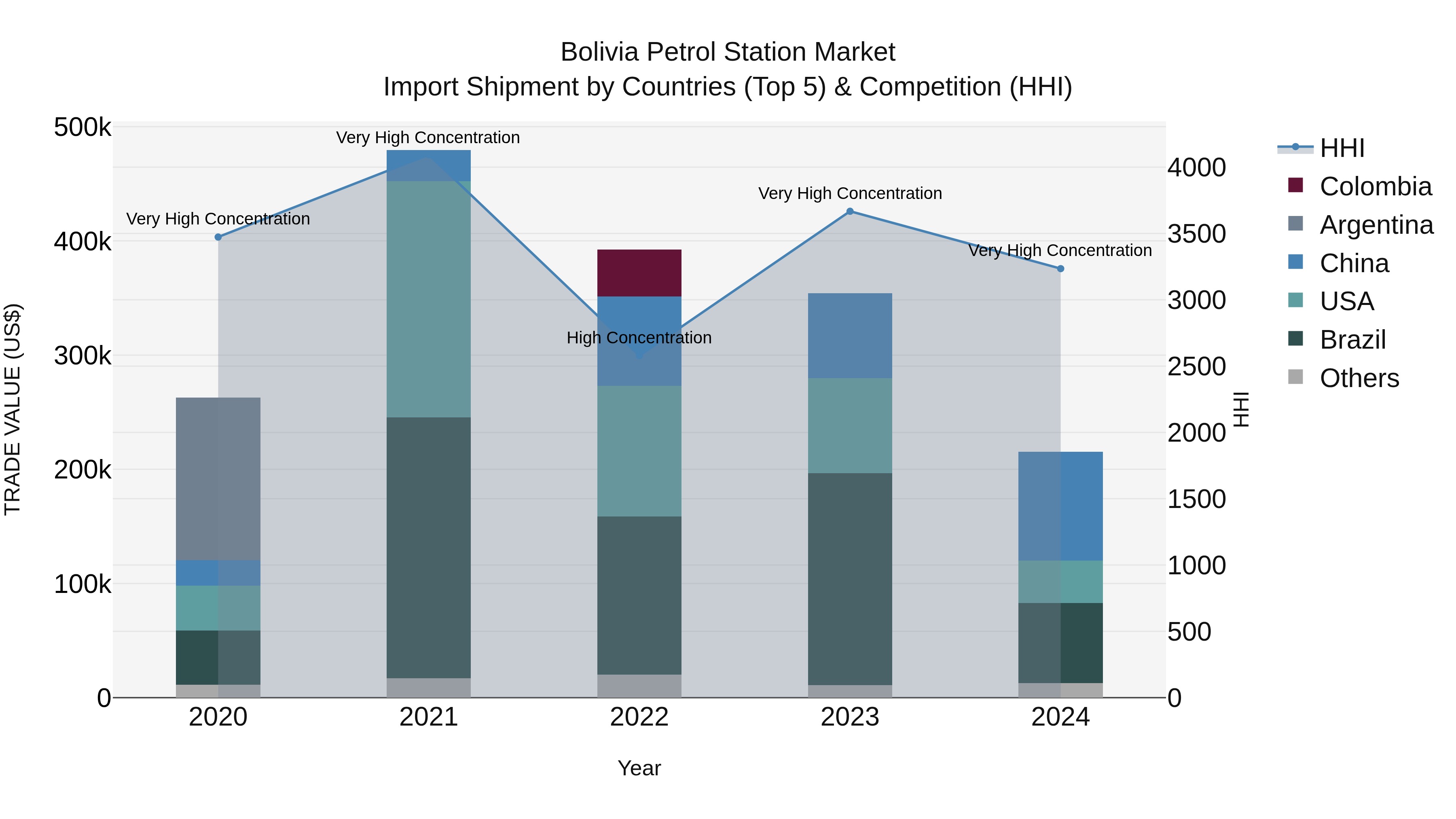 Bolivia Petrol Station Market Top 5 Importing Countries and Market Competition (HHI) Analysis