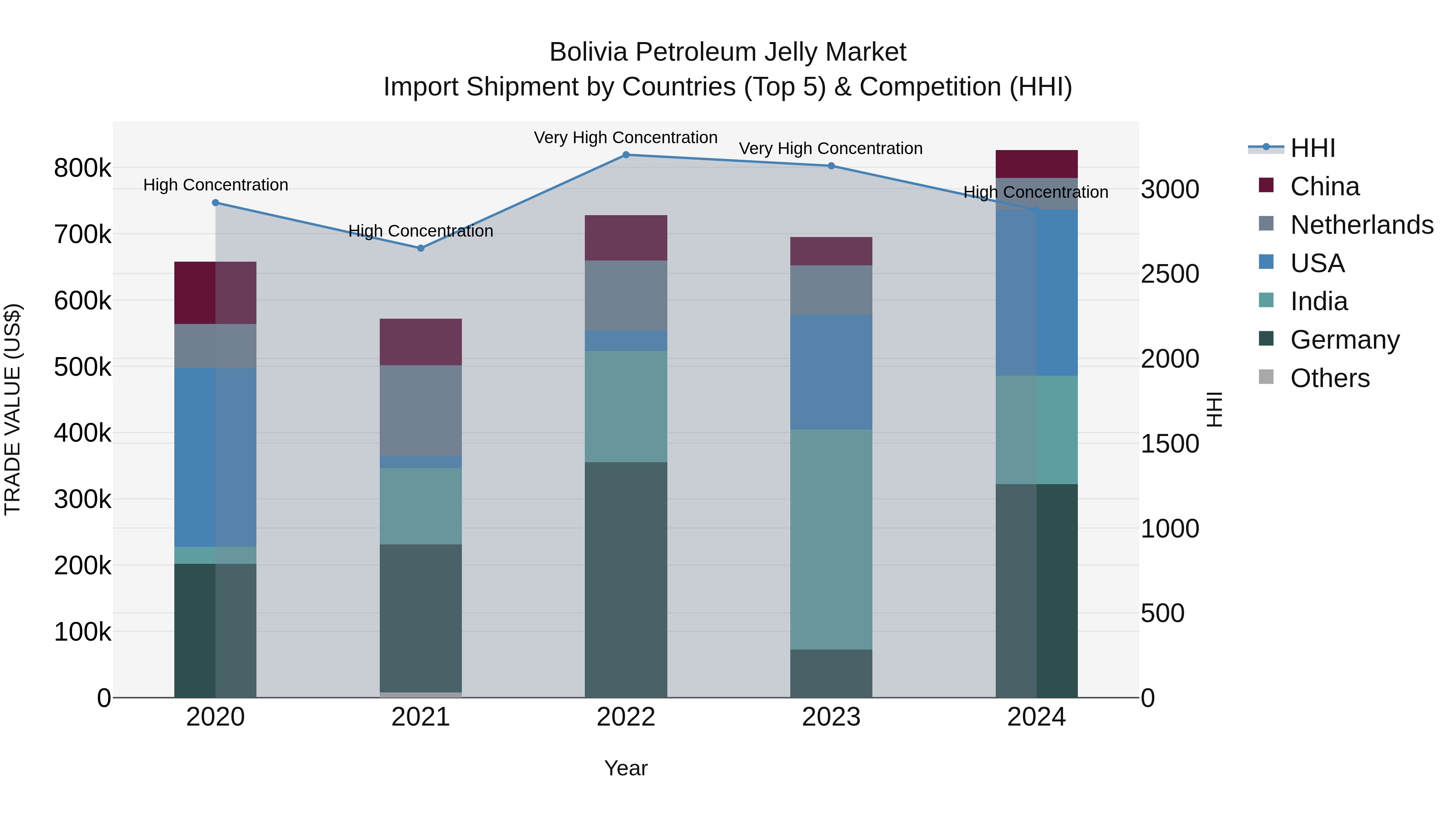 Bolivia Petroleum Jelly Market Top 5 Importing Countries and Market Competition (HHI) Analysis