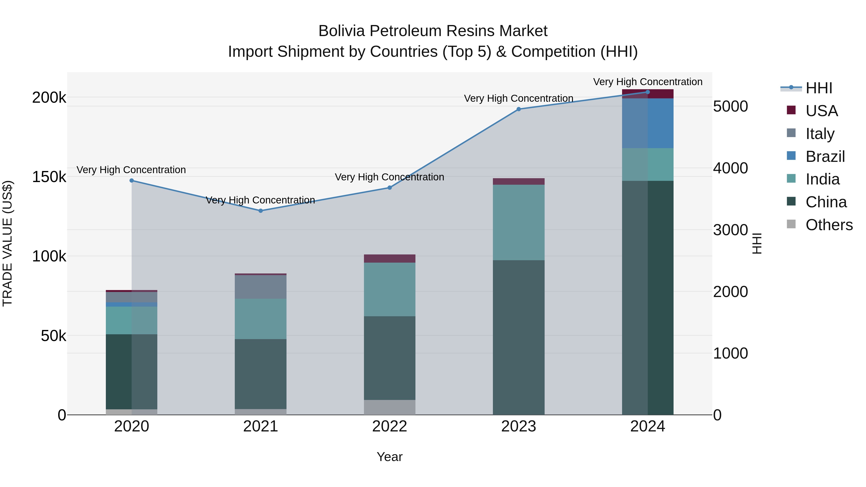 Bolivia Petroleum Resins Market Top 5 Importing Countries and Market Competition (HHI) Analysis