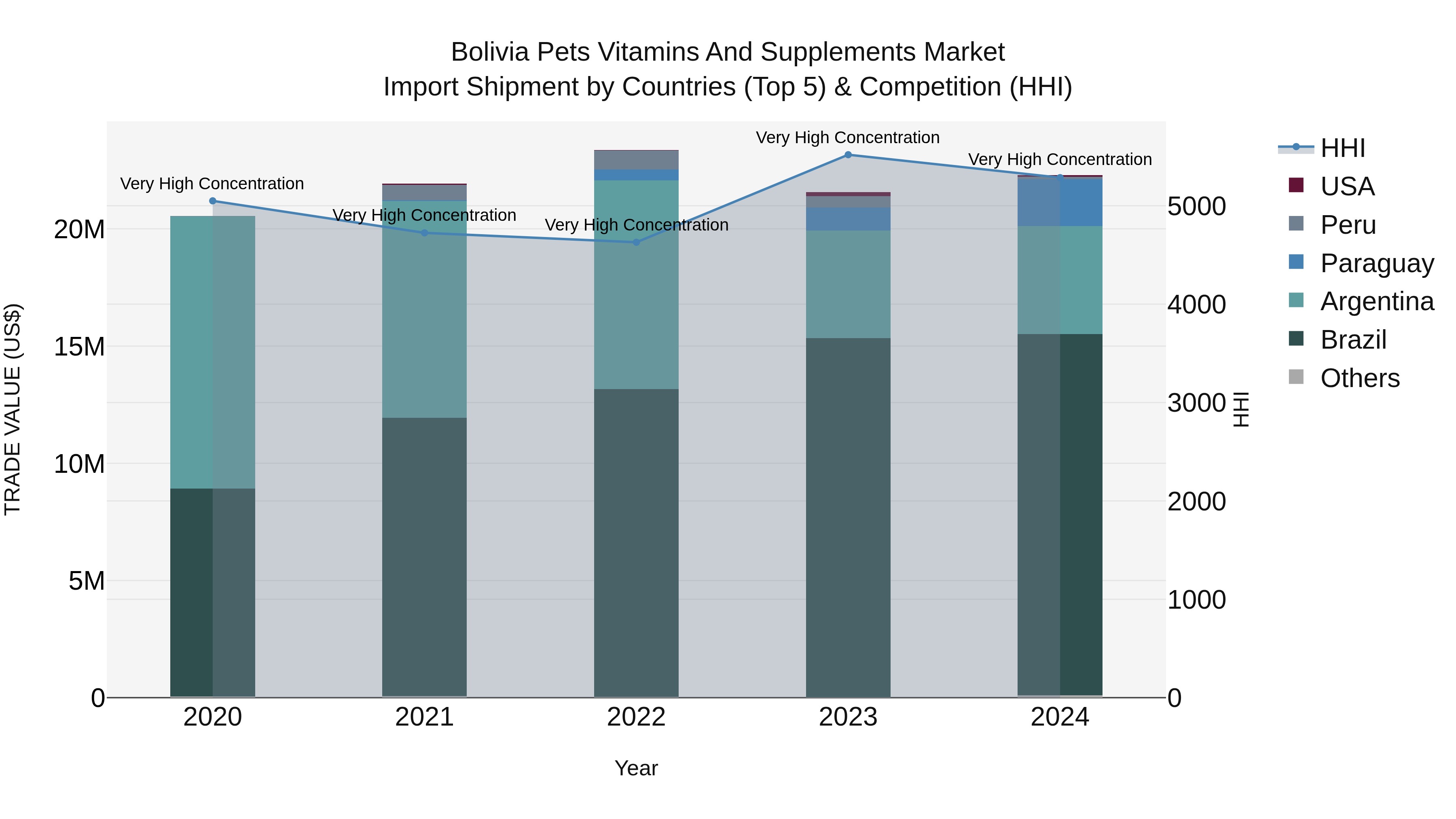 Bolivia Pets Vitamins And Supplements Market Top 5 Importing Countries and Market Competition (HHI) Analysis