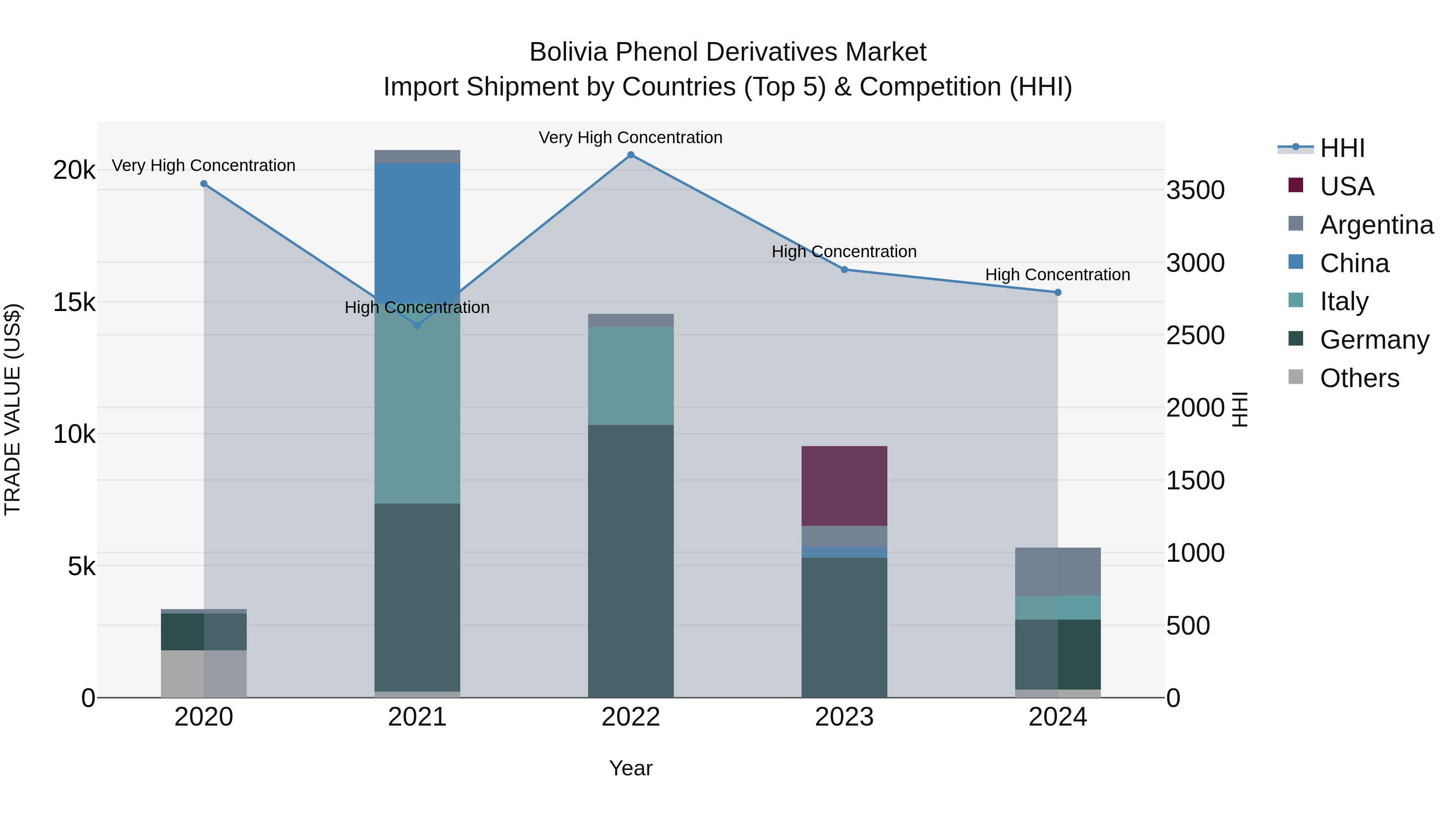 Bolivia Phenol Derivatives Market Top 5 Importing Countries and Market Competition (HHI) Analysis