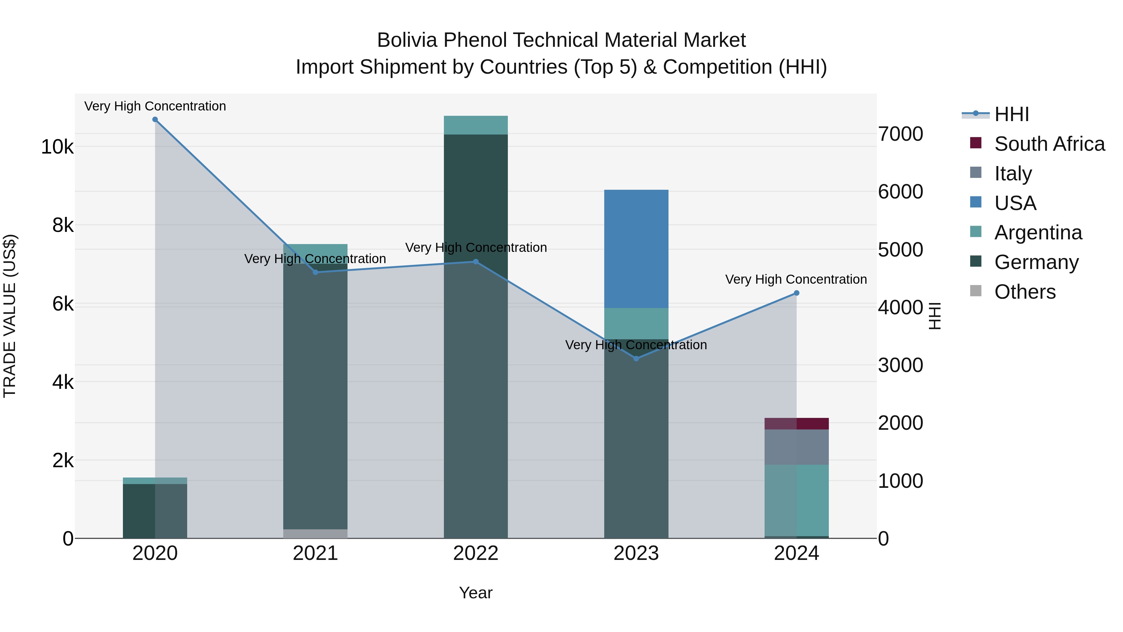 Bolivia Phenol Technical Material Market Top 5 Importing Countries and Market Competition (HHI) Analysis