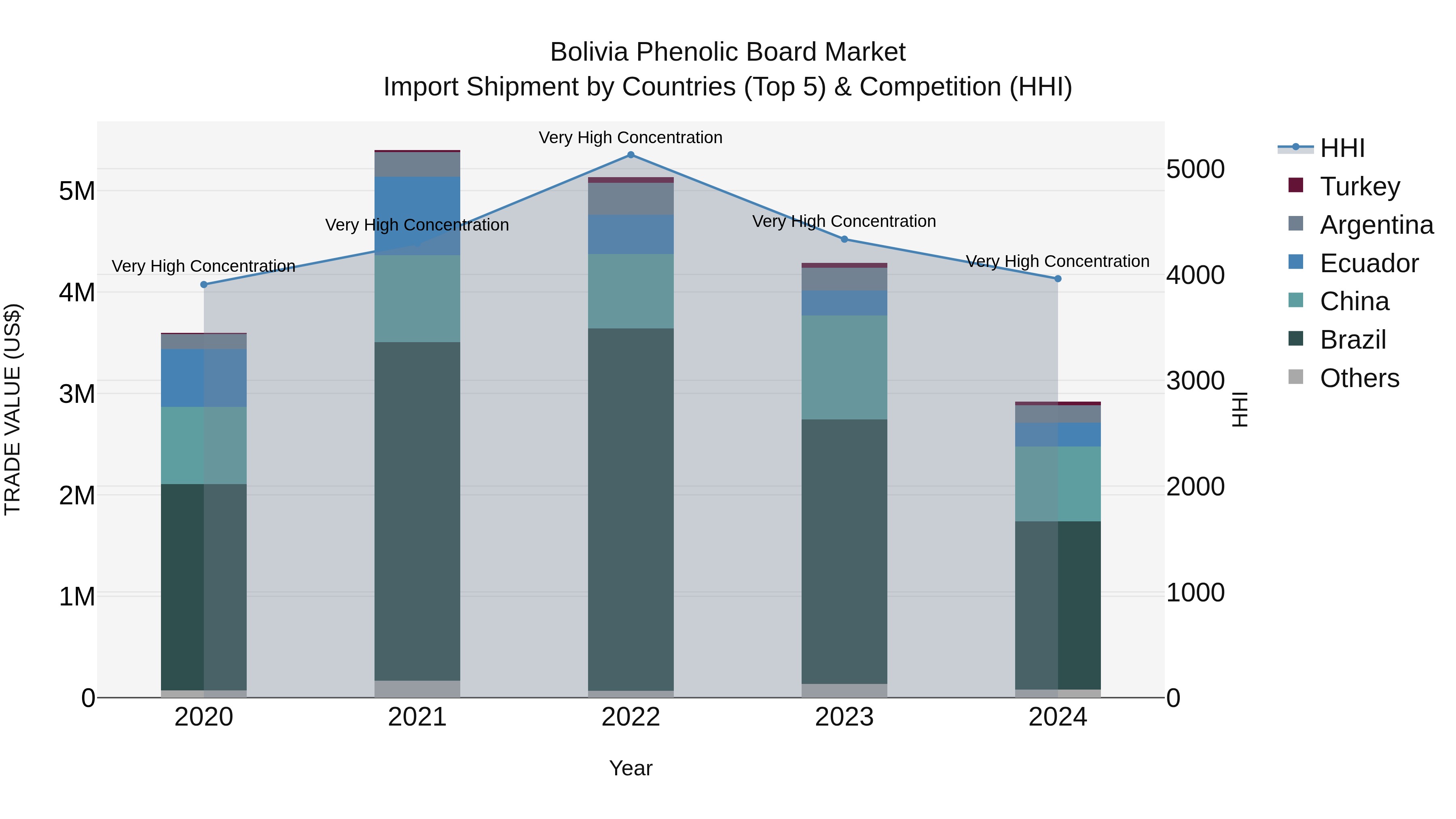Bolivia Phenolic Board Market Top 5 Importing Countries and Market Competition (HHI) Analysis