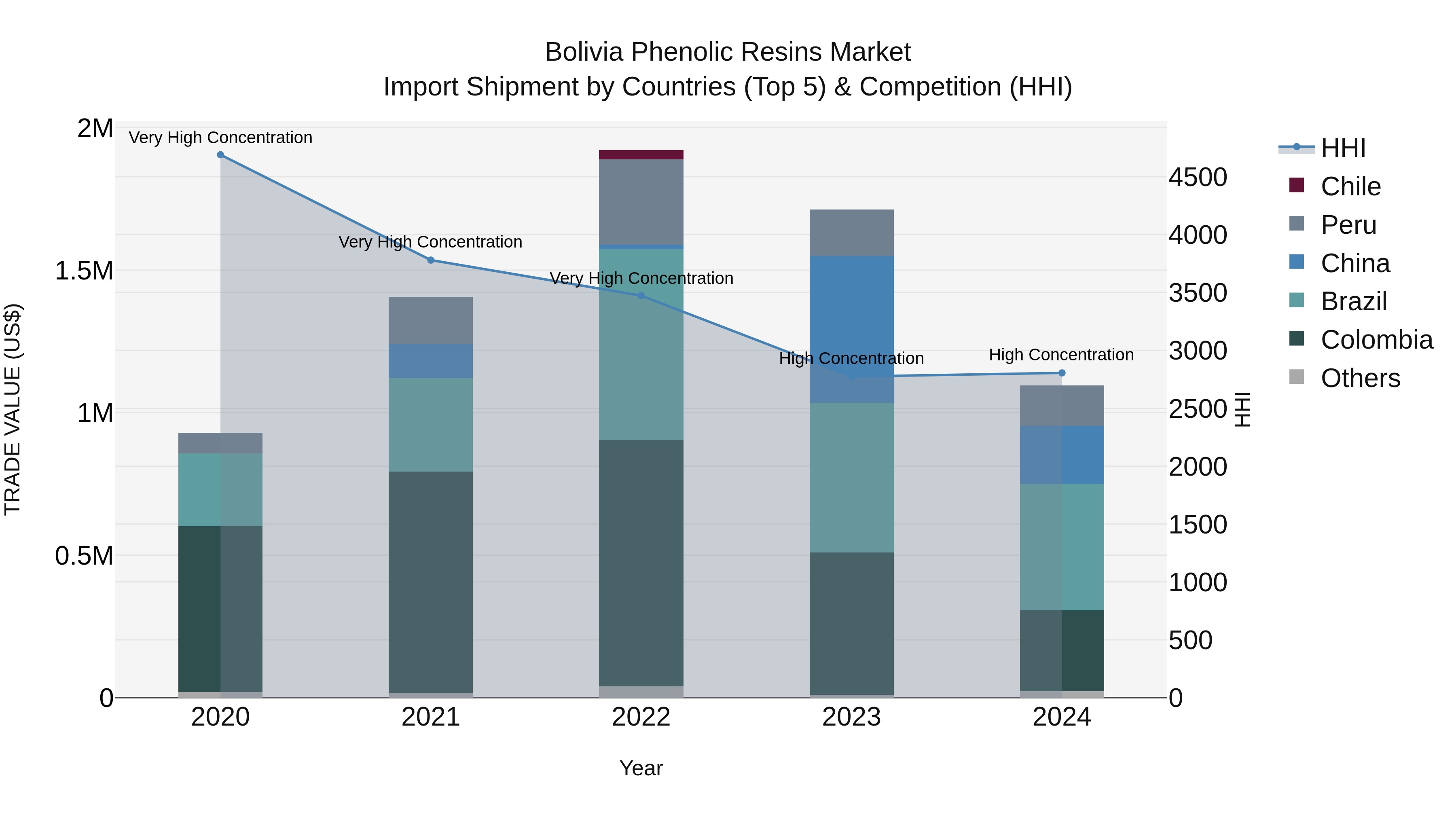 Bolivia Phenolic Resins Market Top 5 Importing Countries and Market Competition (HHI) Analysis