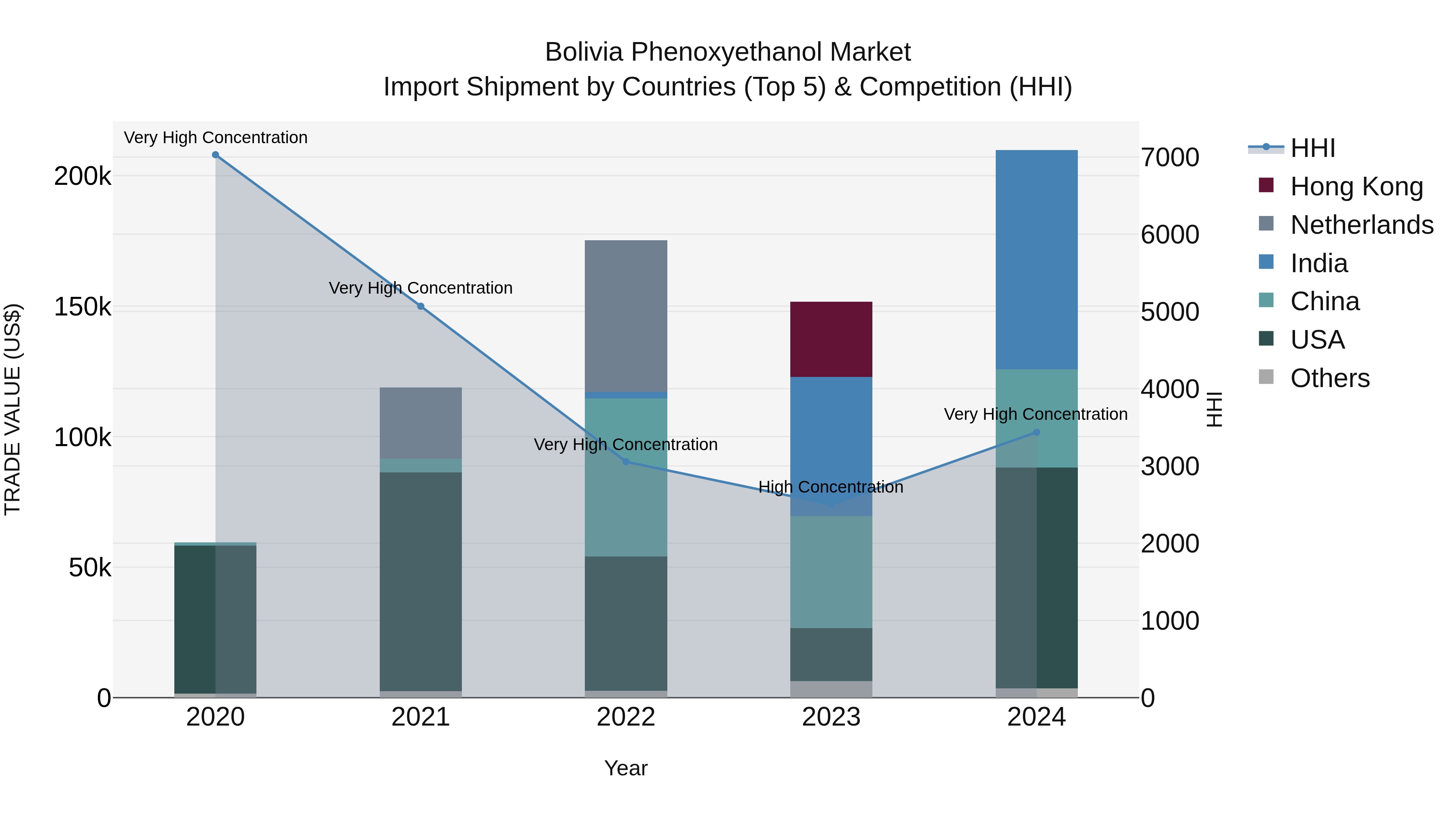 Bolivia Phenoxyethanol Market Top 5 Importing Countries and Market Competition (HHI) Analysis
