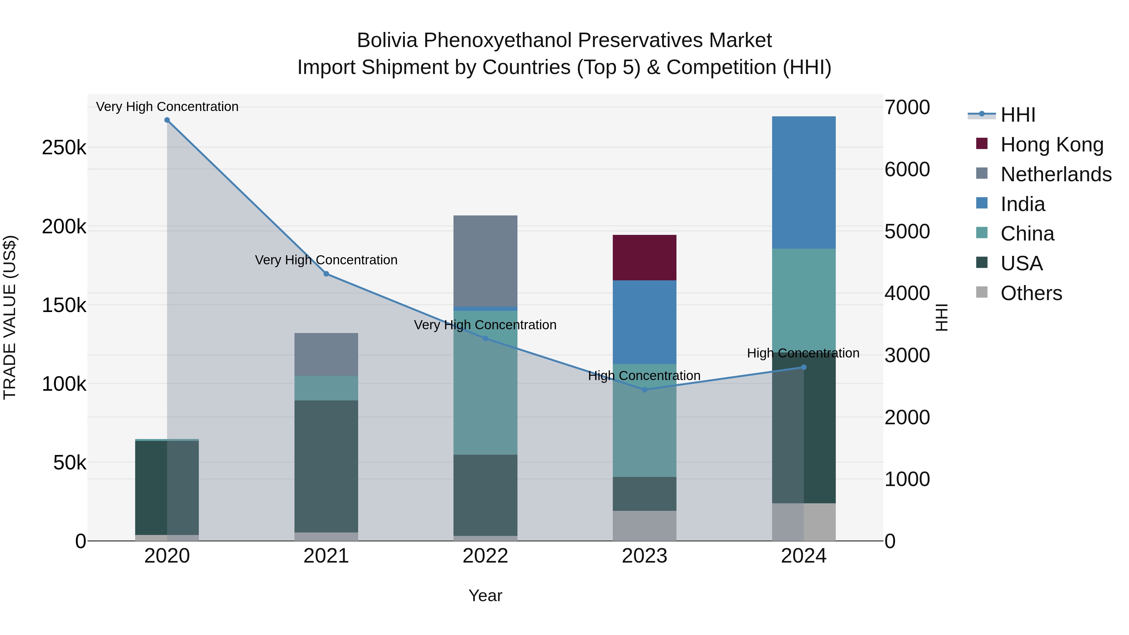 Bolivia Phenoxyethanol Preservatives Market Top 5 Importing Countries and Market Competition (HHI) Analysis