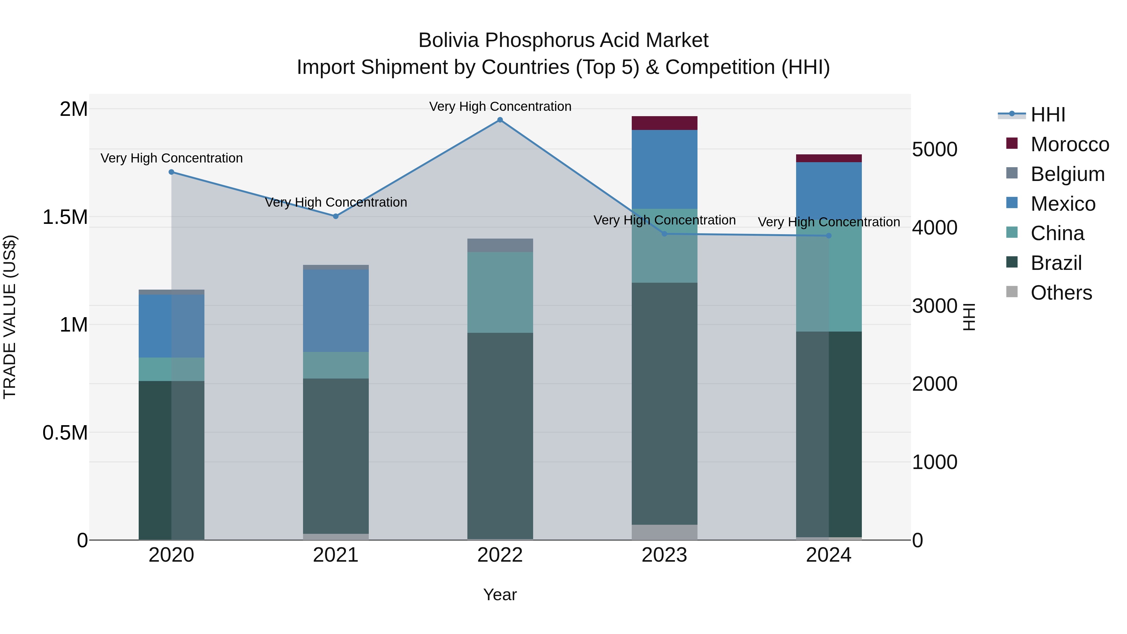 Bolivia Phosphorus Acid Market Top 5 Importing Countries and Market Competition (HHI) Analysis