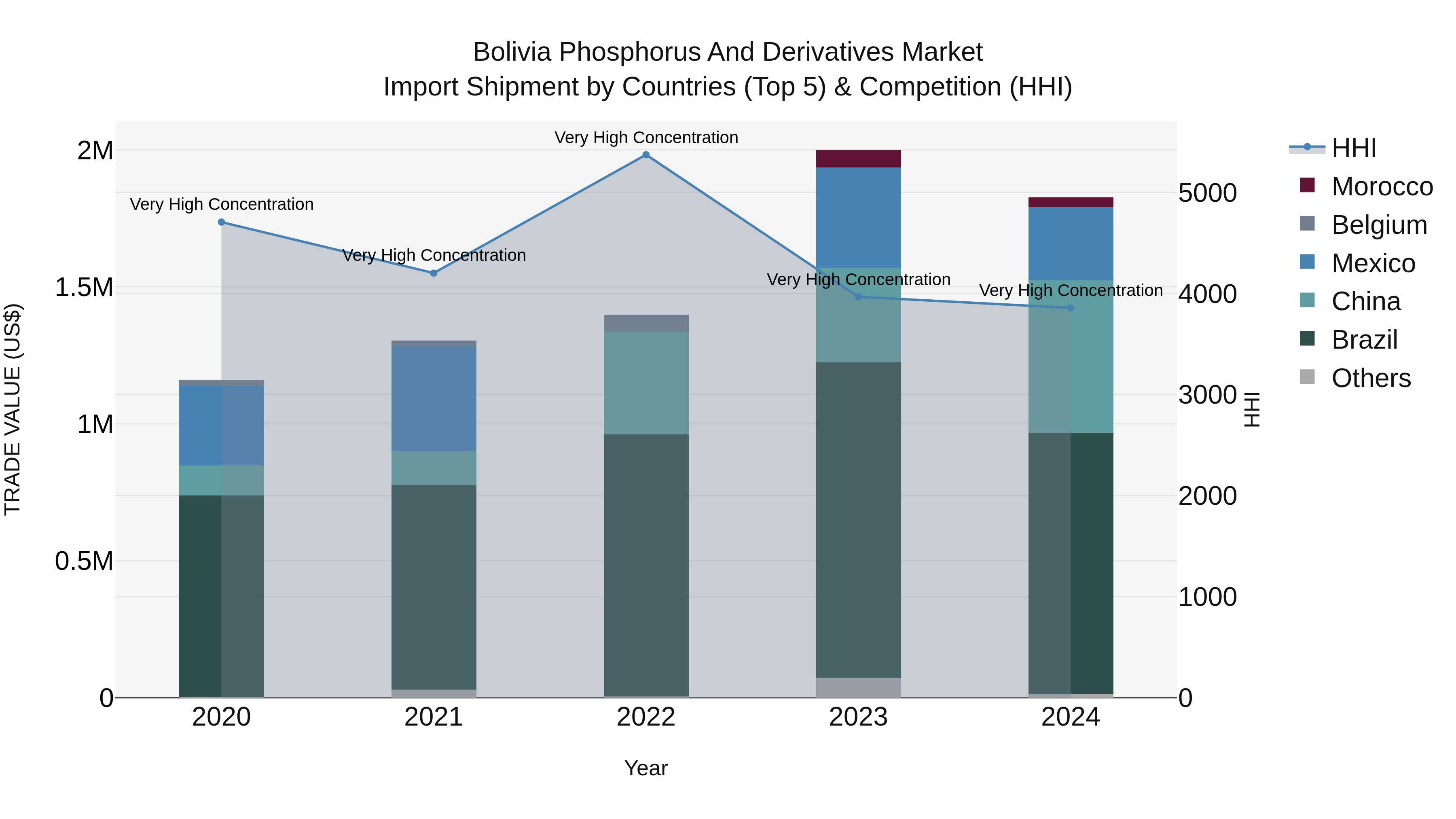 Bolivia Phosphorus And Derivatives Market Top 5 Importing Countries and Market Competition (HHI) Analysis