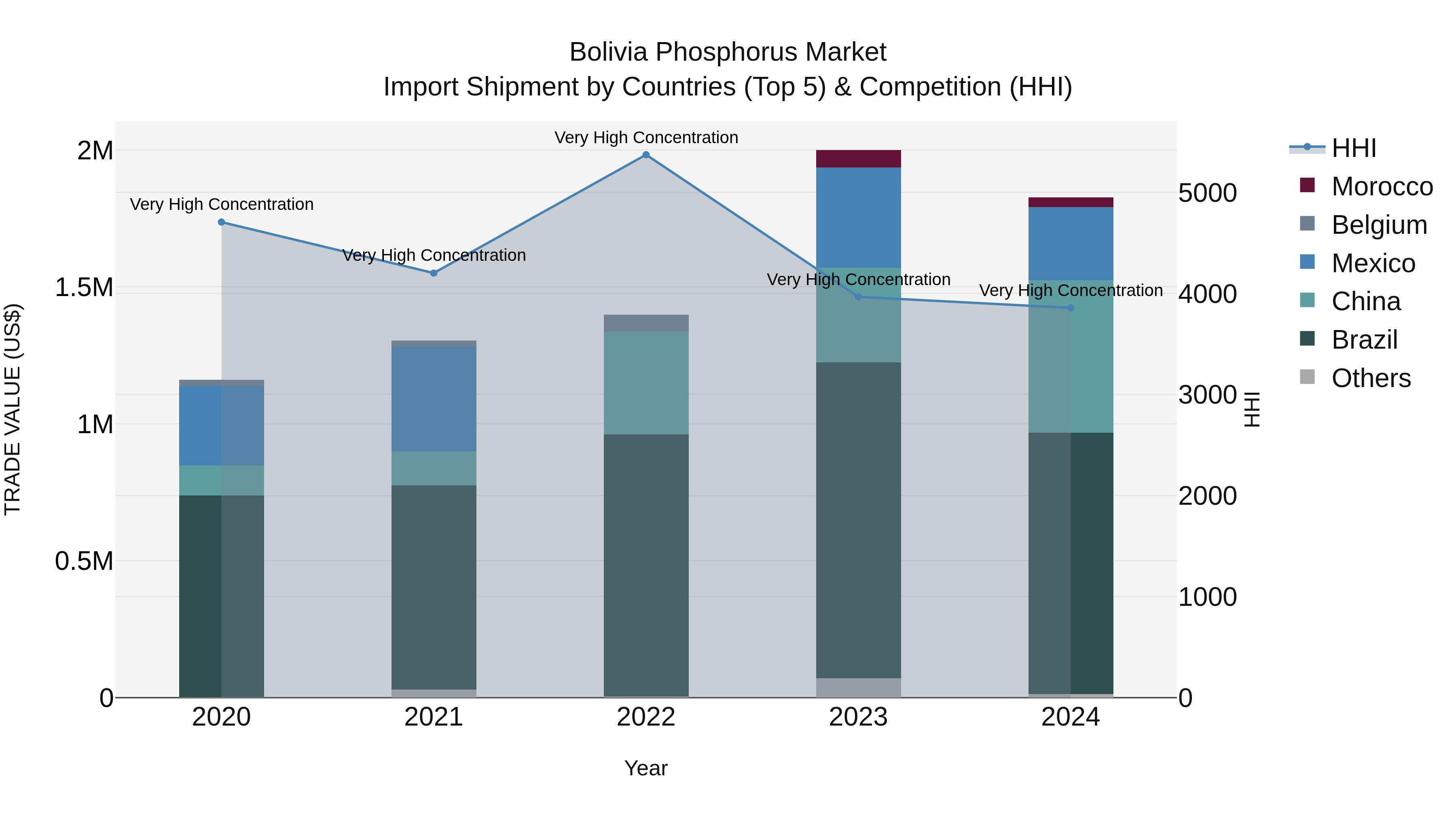 Bolivia Phosphorus Market Top 5 Importing Countries and Market Competition (HHI) Analysis