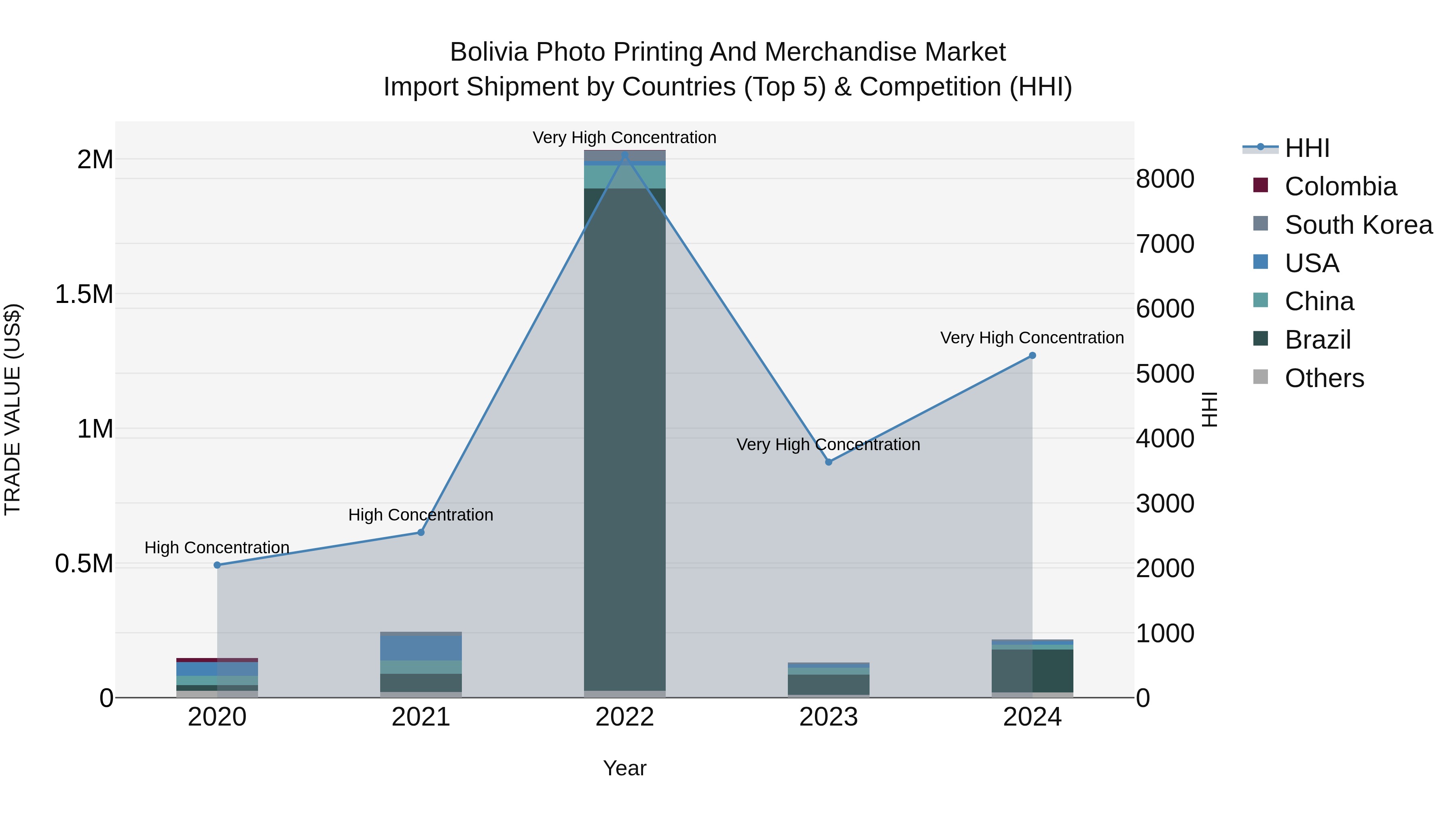 Bolivia Photo Printing And Merchandise Market Top 5 Importing Countries and Market Competition (HHI) Analysis