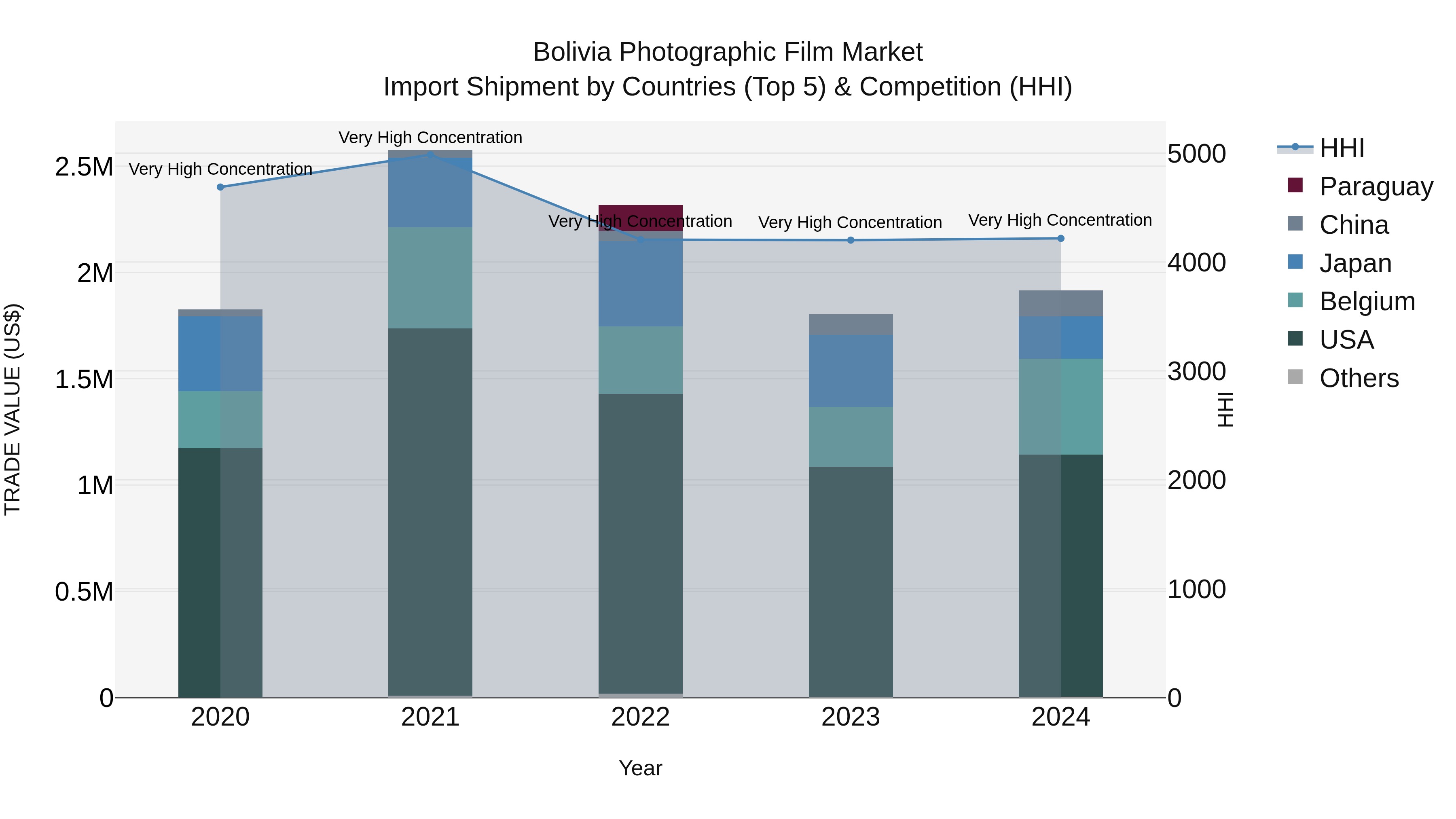 Bolivia Photographic Film Market Top 5 Importing Countries and Market Competition (HHI) Analysis