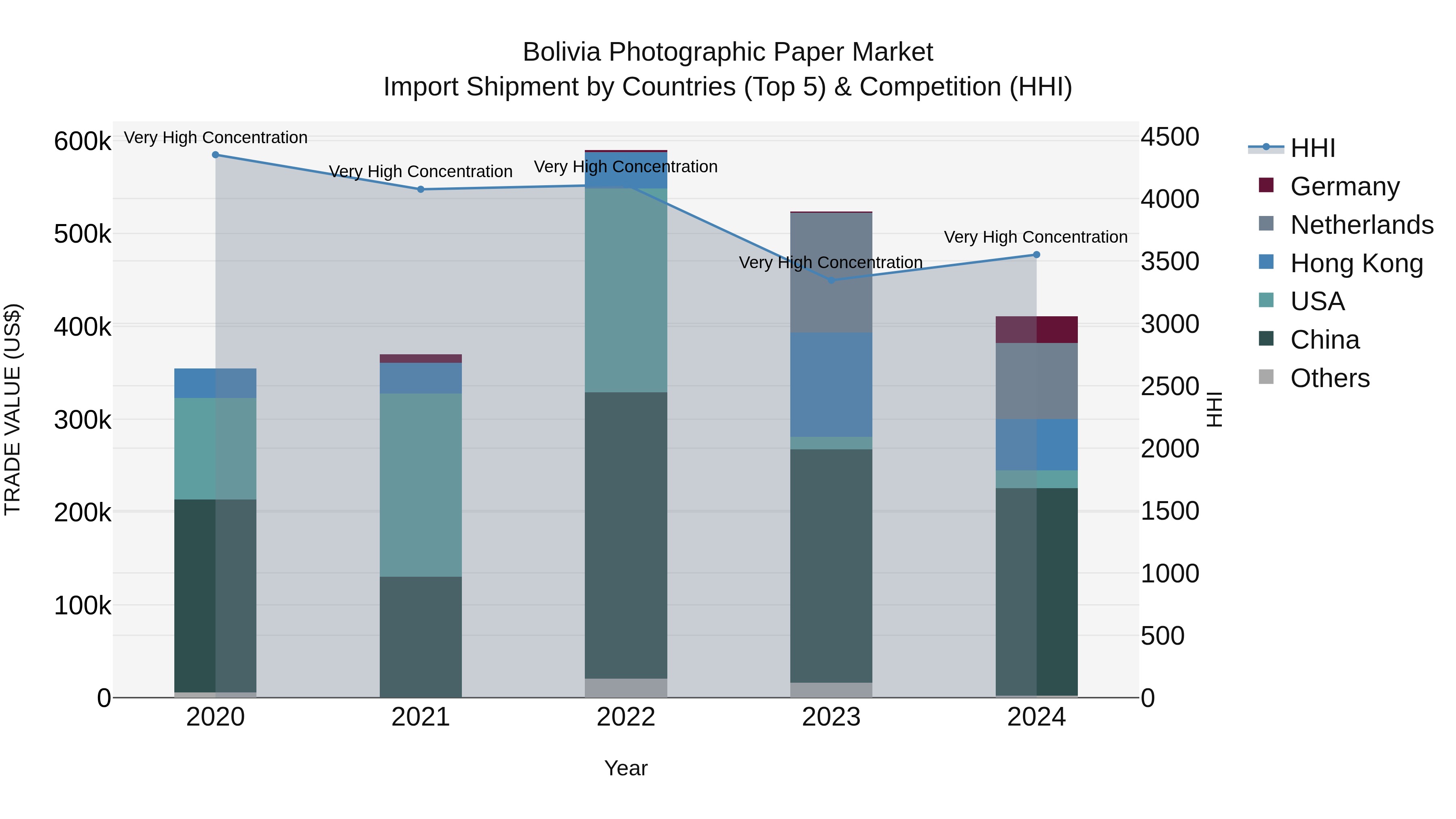 Bolivia Photographic Paper Market Top 5 Importing Countries and Market Competition (HHI) Analysis