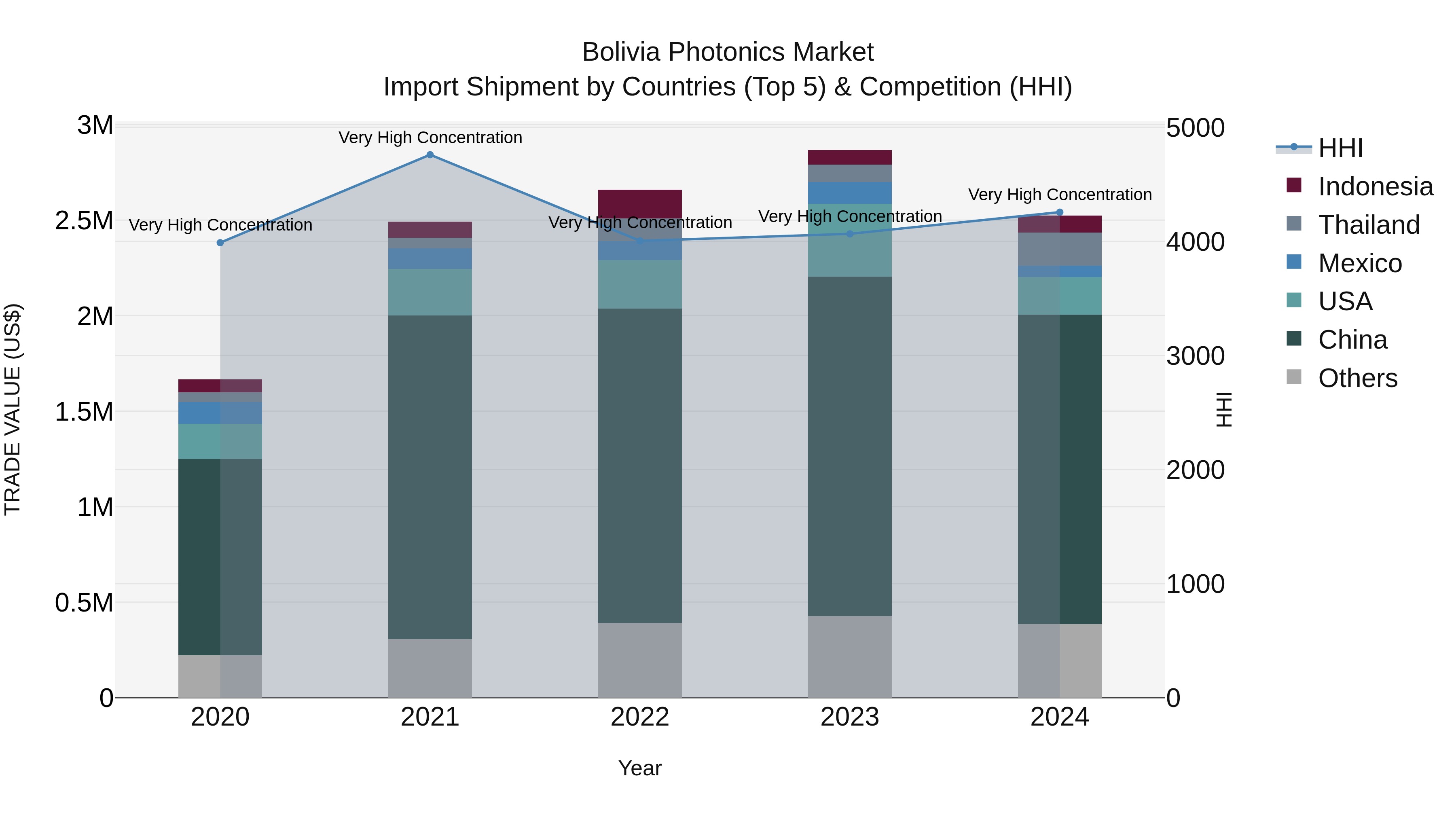 Bolivia Photonics Market Top 5 Importing Countries and Market Competition (HHI) Analysis