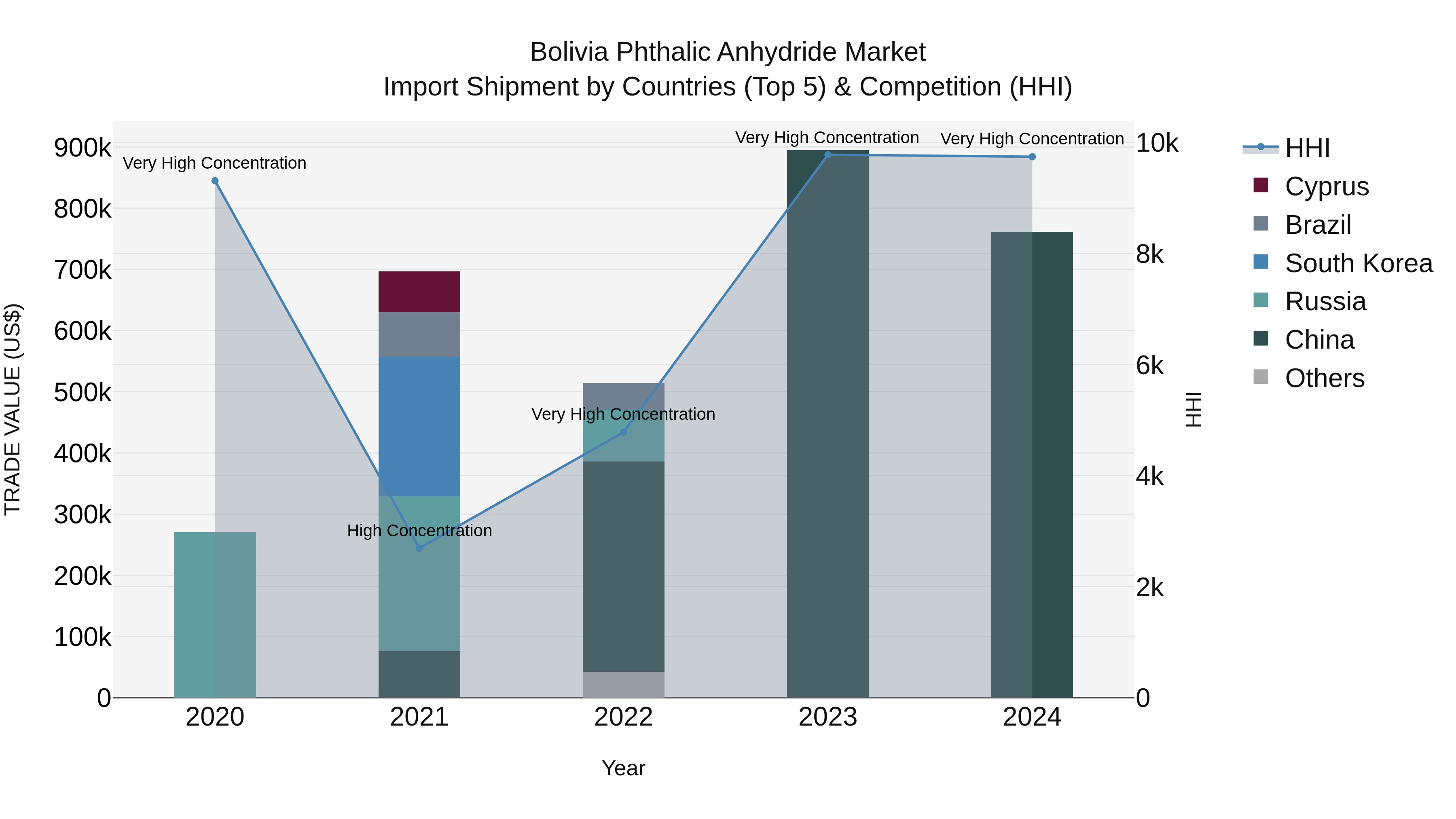 Bolivia Phthalic Anhydride Market Top 5 Importing Countries and Market Competition (HHI) Analysis