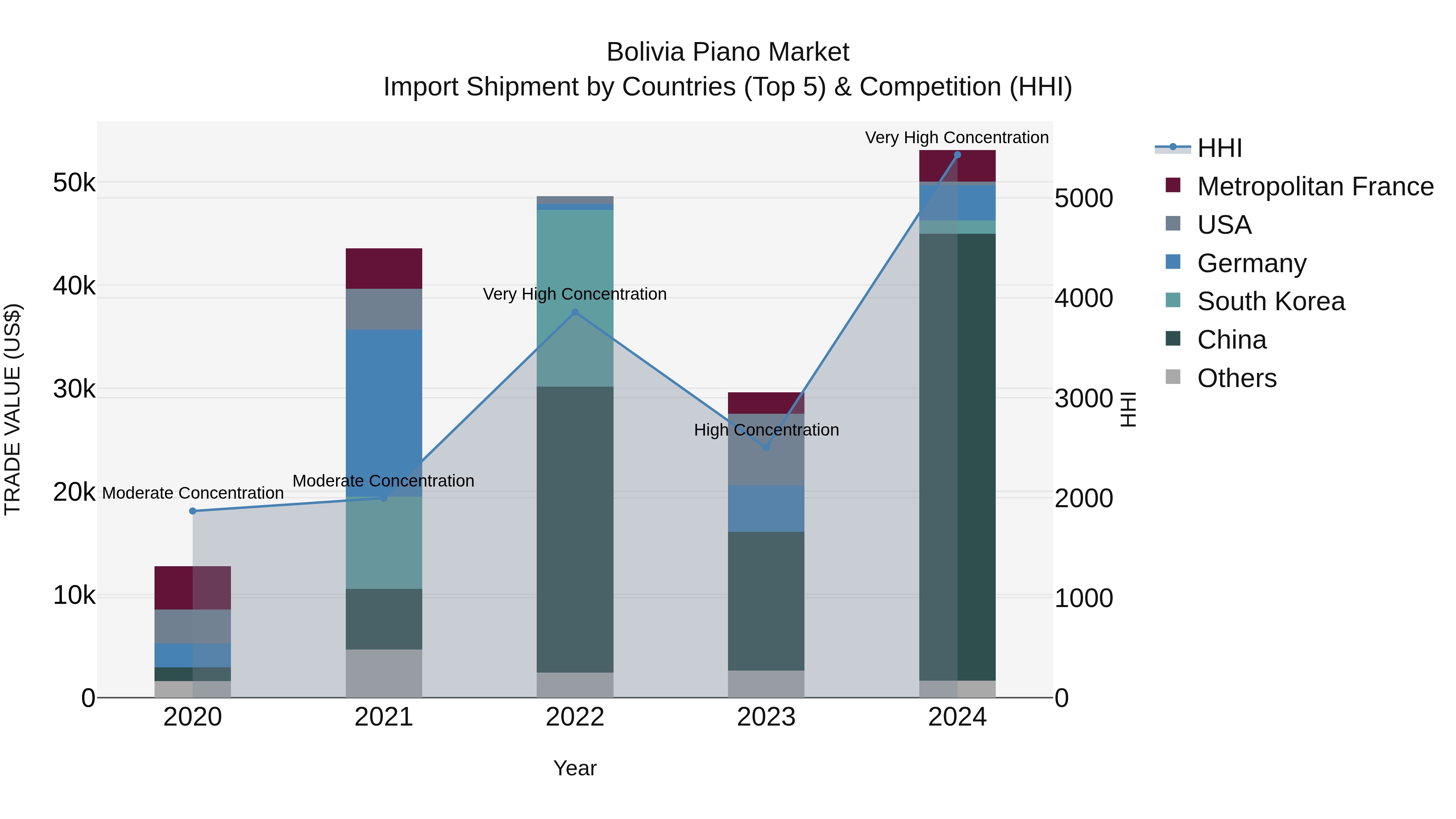 Bolivia Piano Market Top 5 Importing Countries and Market Competition (HHI) Analysis