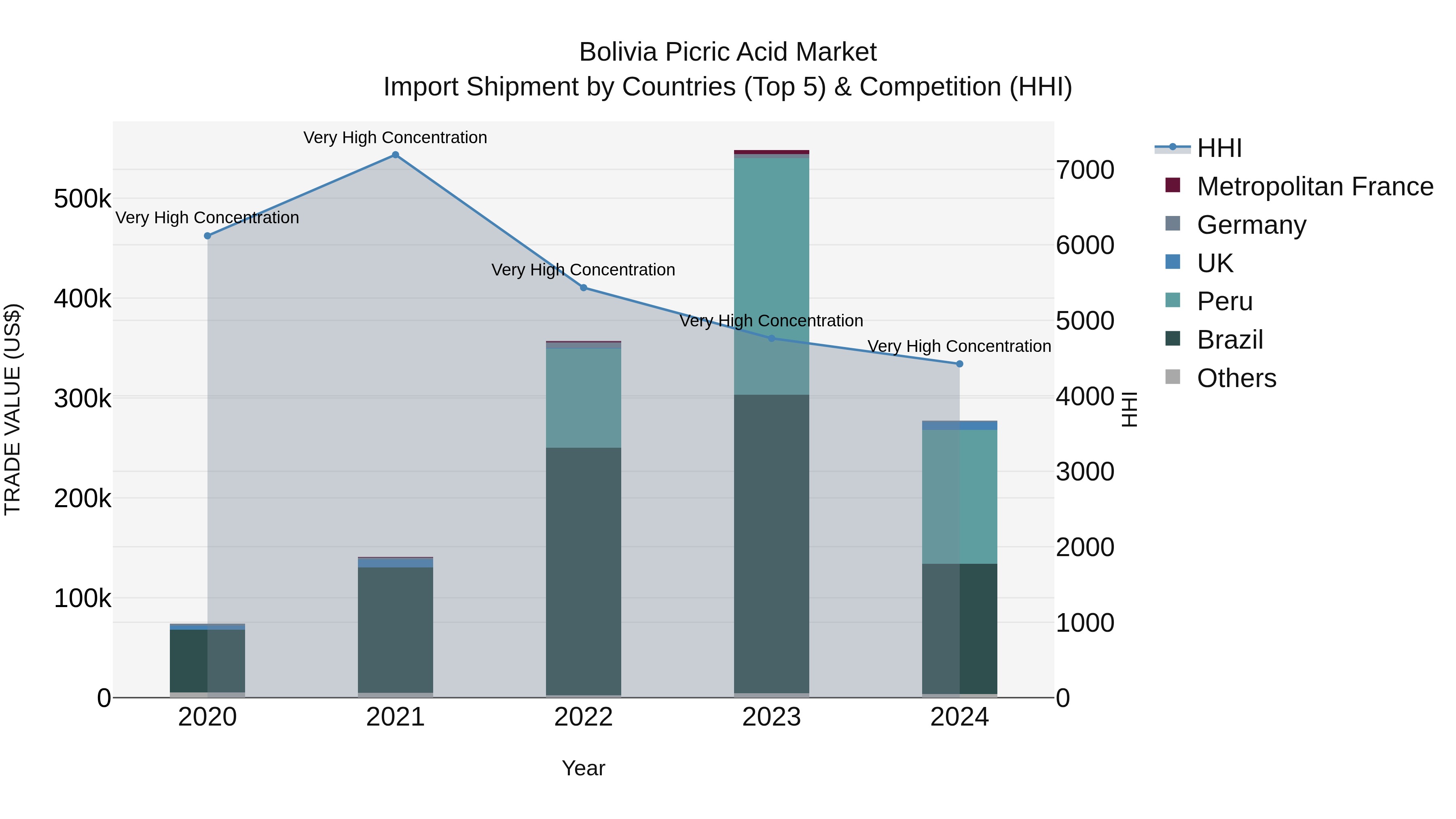 Bolivia Picric Acid Market Top 5 Importing Countries and Market Competition (HHI) Analysis