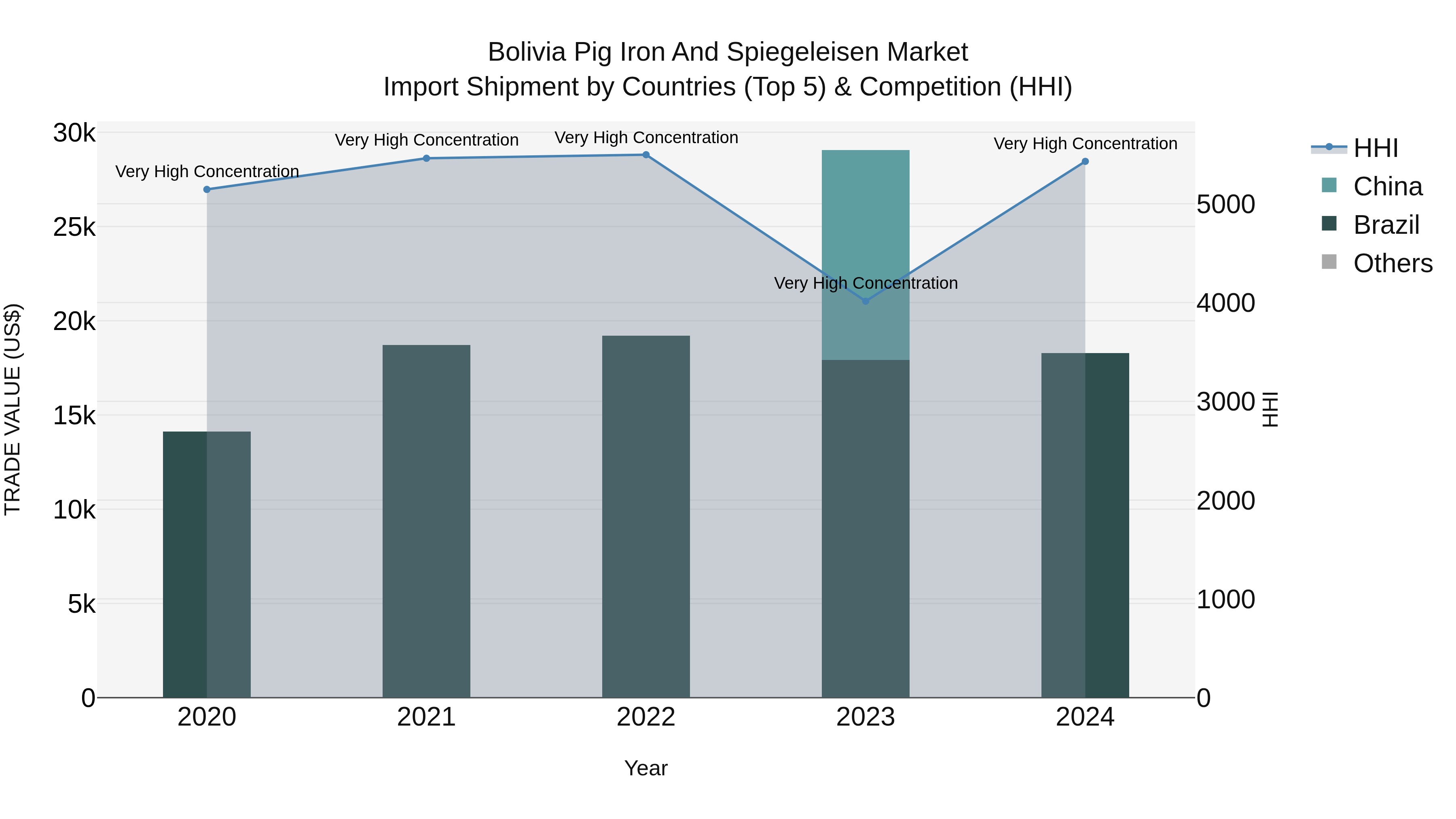 Bolivia Pig Iron And Spiegeleisen Market Top 5 Importing Countries and Market Competition (HHI) Analysis