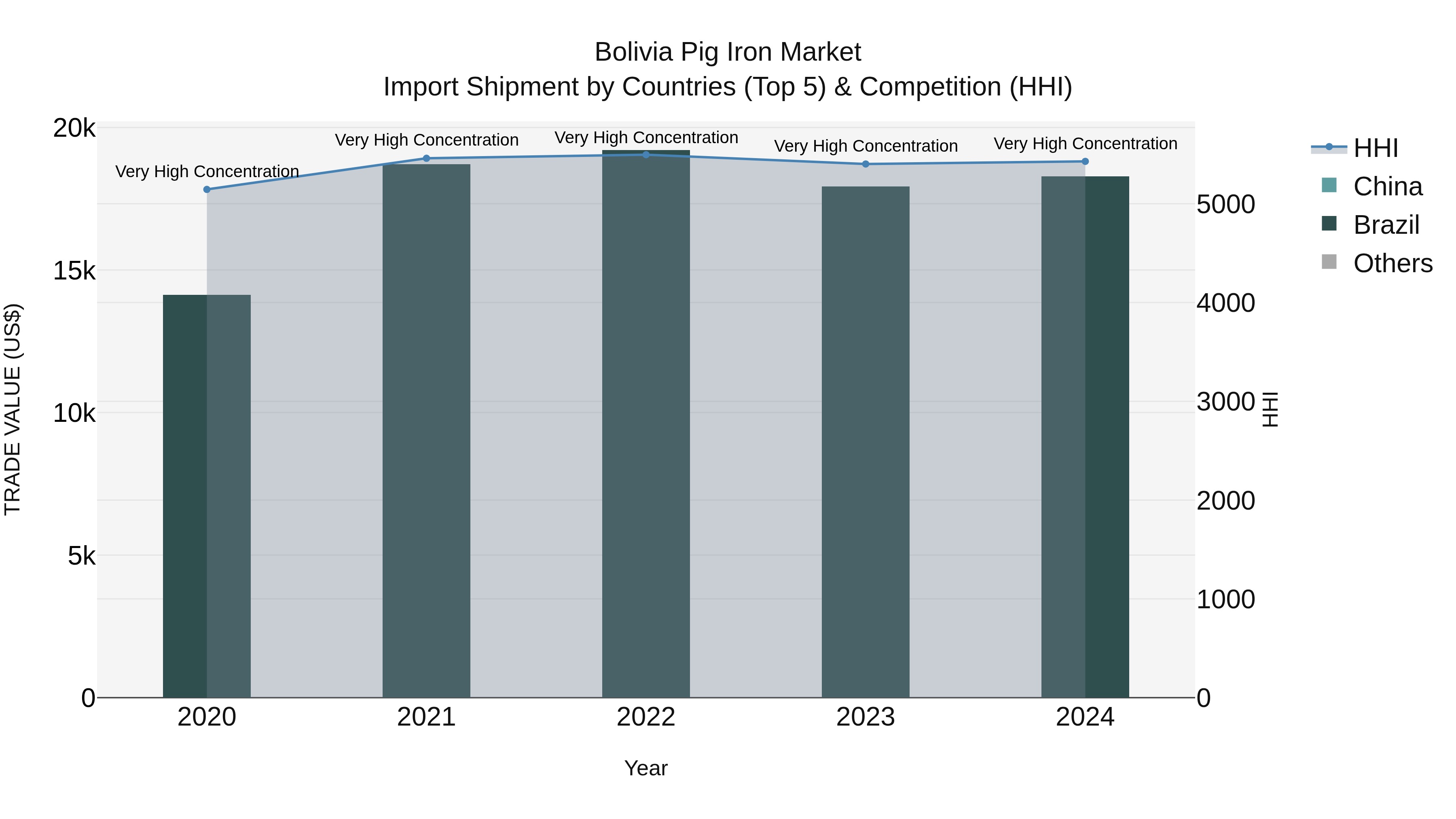 Bolivia Pig Iron Market Top 5 Importing Countries and Market Competition (HHI) Analysis