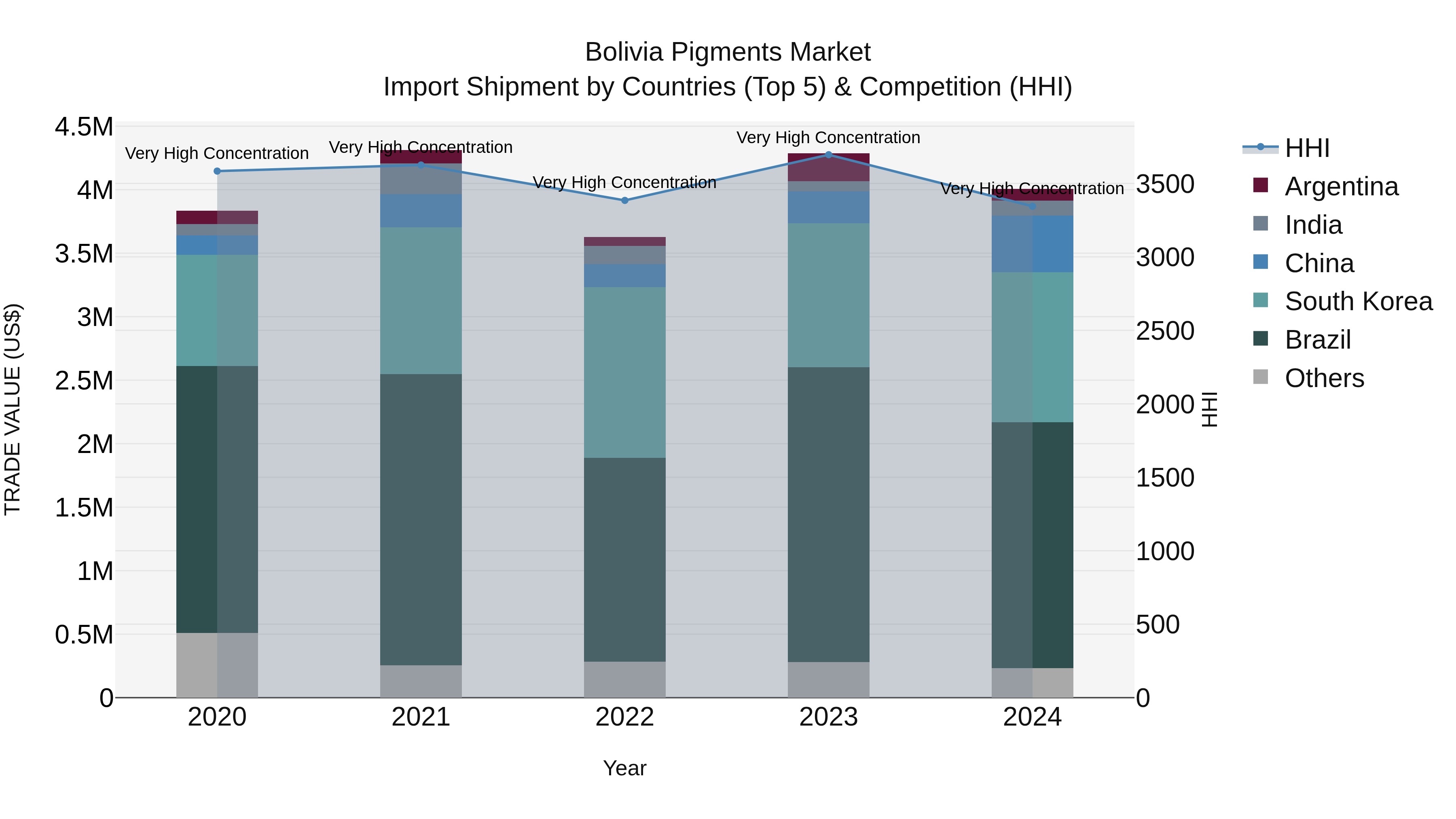 Bolivia Pigments Market Top 5 Importing Countries and Market Competition (HHI) Analysis