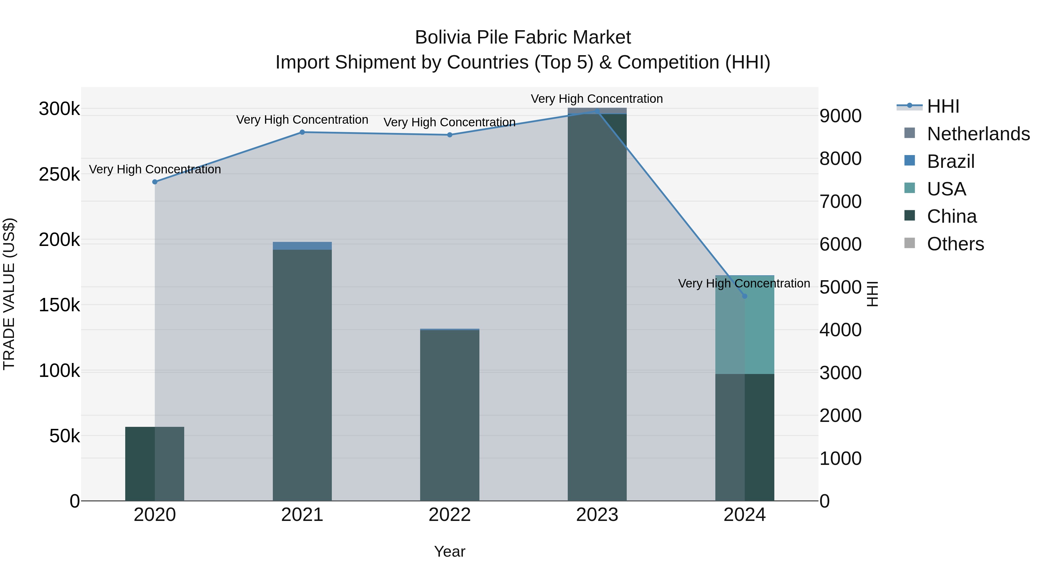 Bolivia Pile Fabric Market Top 5 Importing Countries and Market Competition (HHI) Analysis