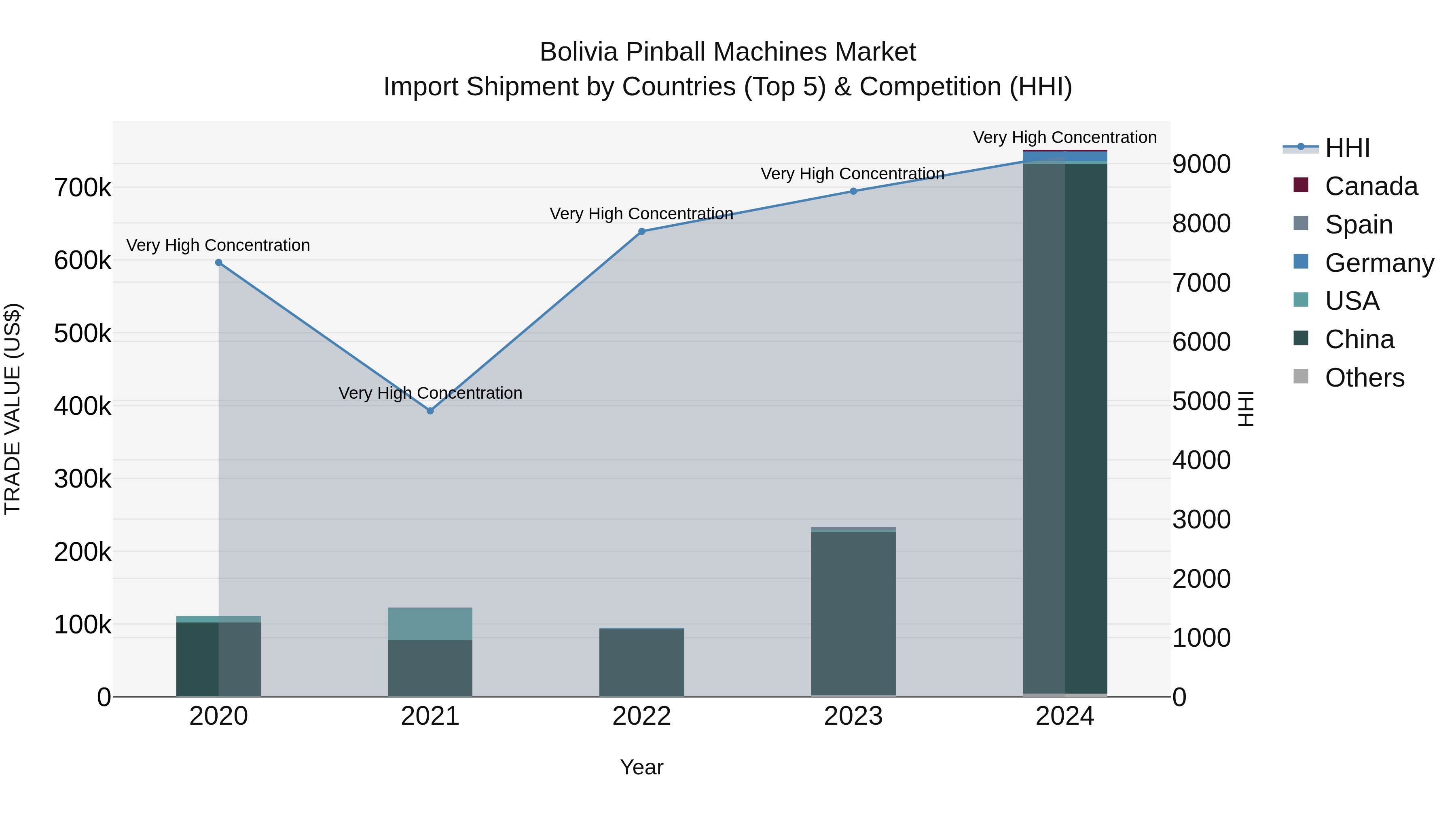 Bolivia Pinball Machines Market Top 5 Importing Countries and Market Competition (HHI) Analysis