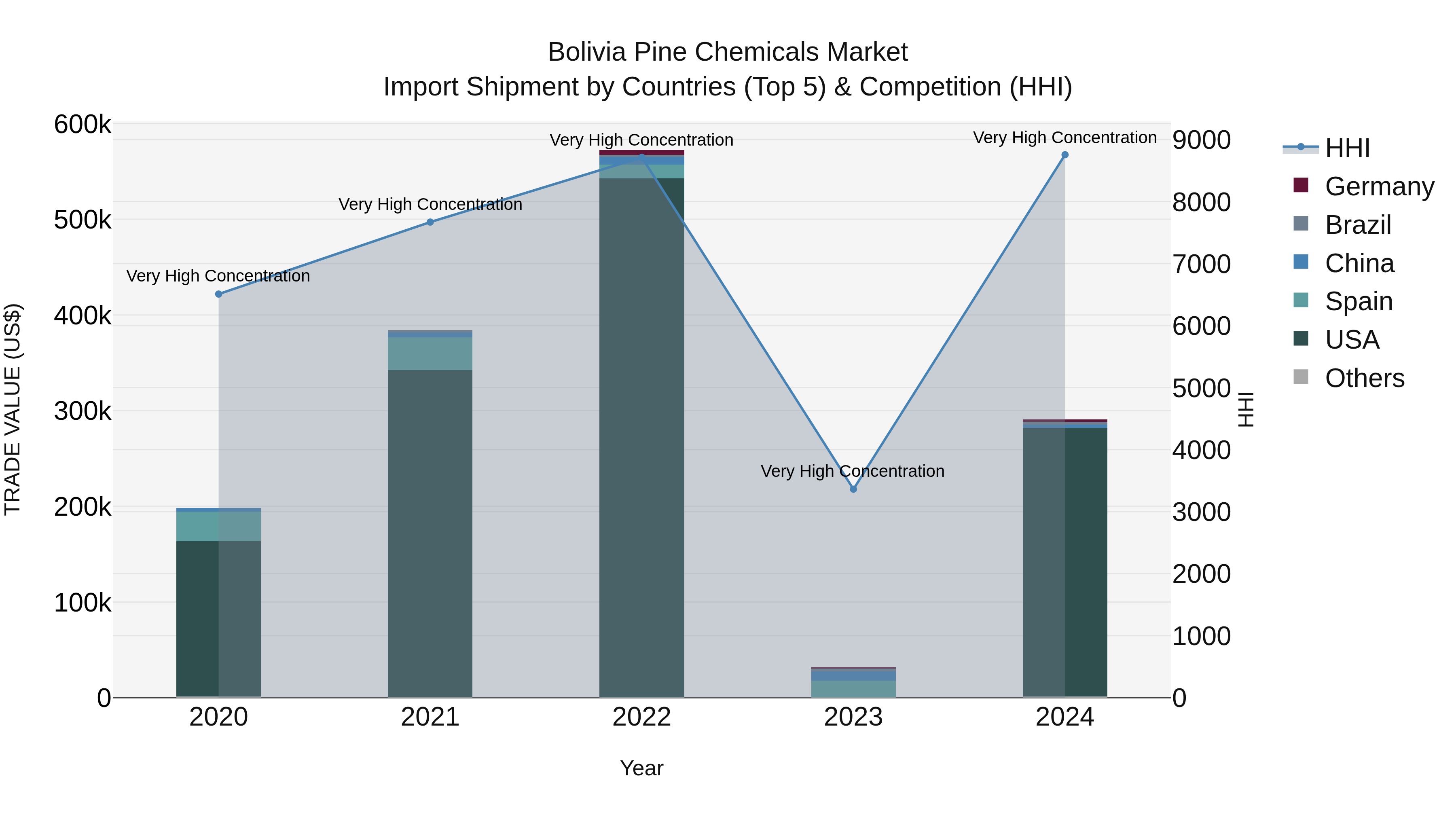 Bolivia Pine Chemicals Market Top 5 Importing Countries and Market Competition (HHI) Analysis