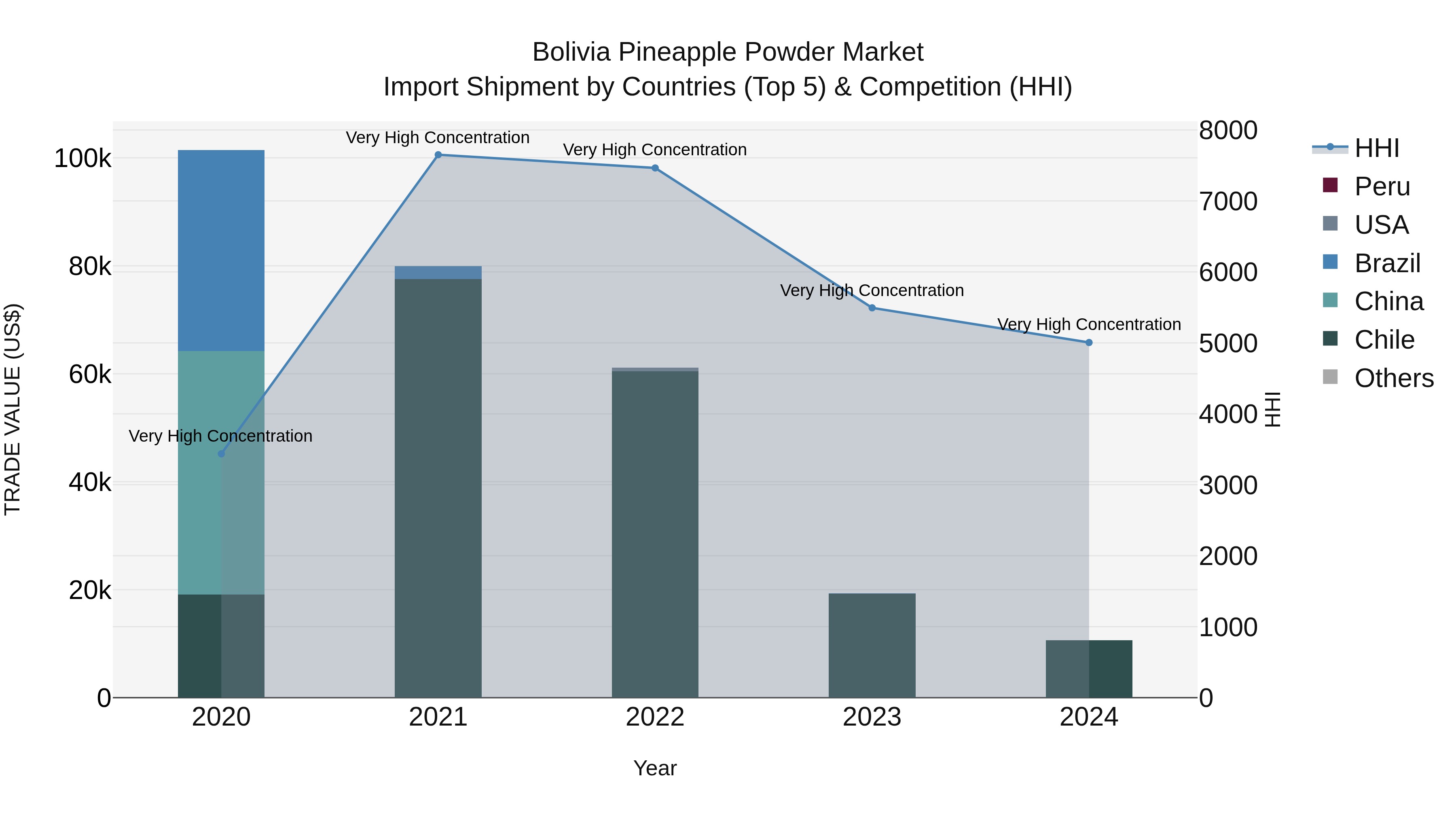 Bolivia Pineapple Powder Market Top 5 Importing Countries and Market Competition (HHI) Analysis