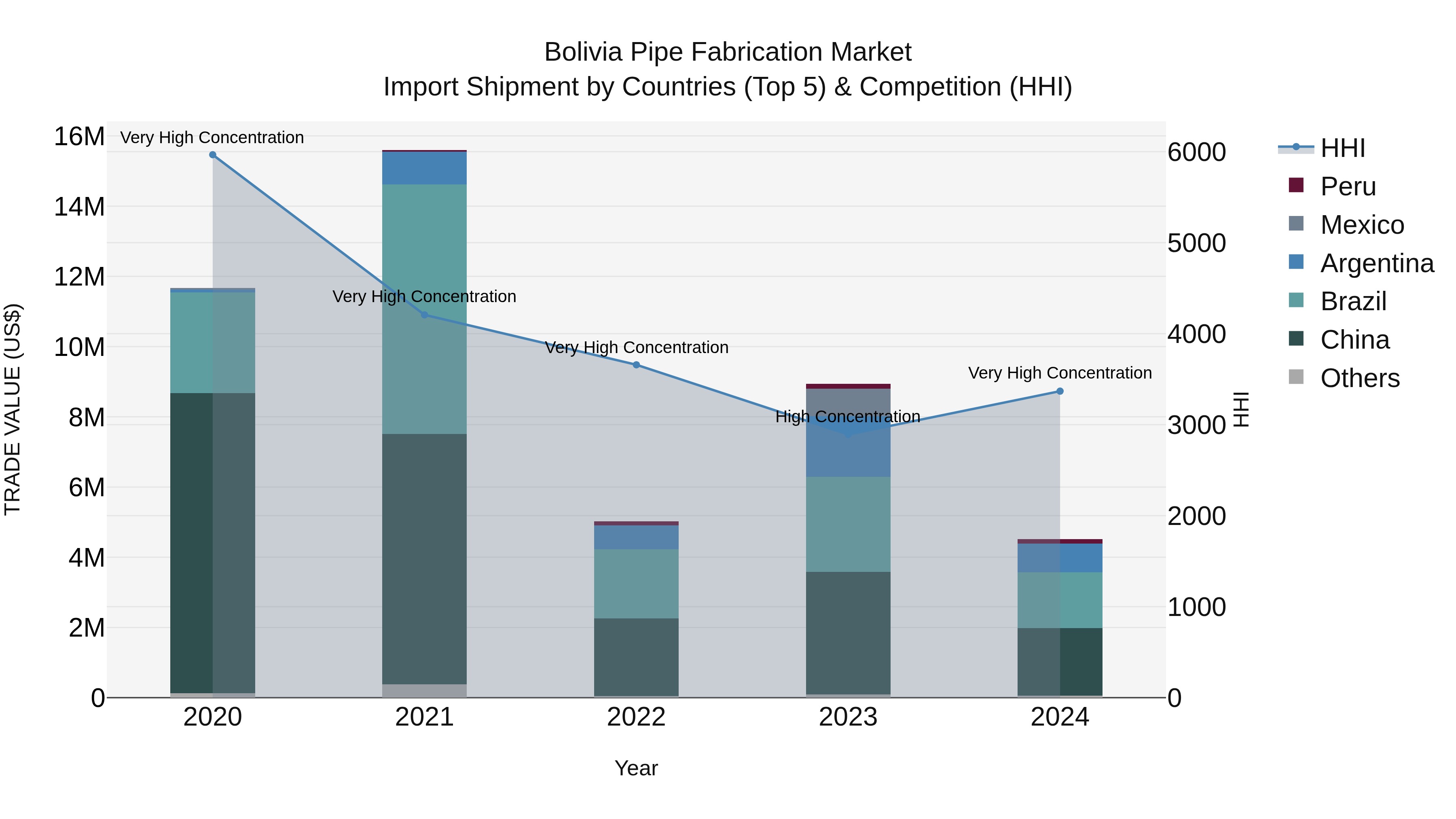 Bolivia Pipe Fabrication Market Top 5 Importing Countries and Market Competition (HHI) Analysis