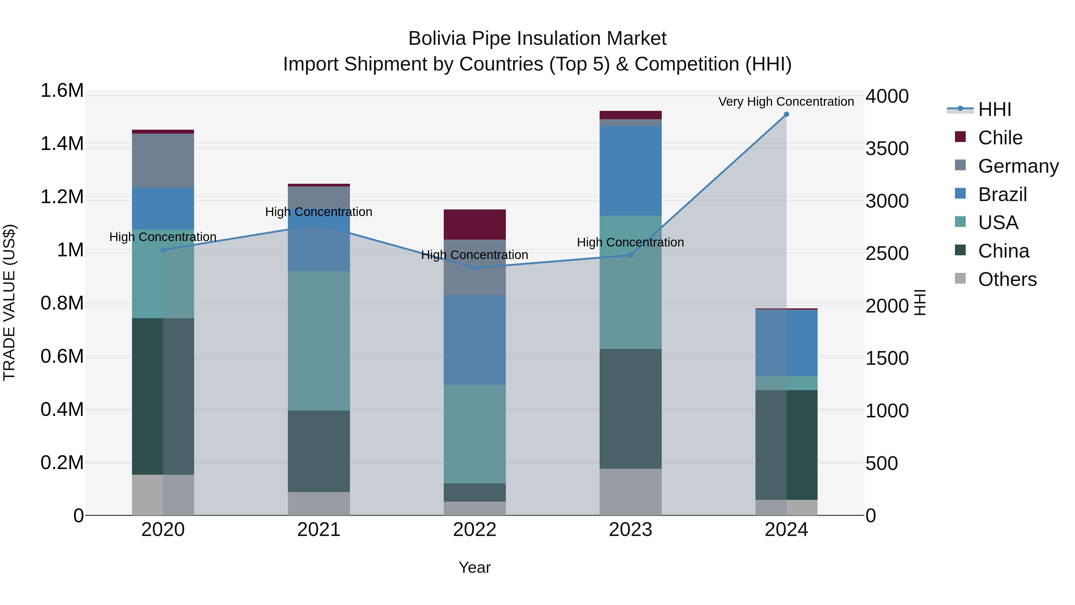 Bolivia Pipe Insulation Market Top 5 Importing Countries and Market Competition (HHI) Analysis