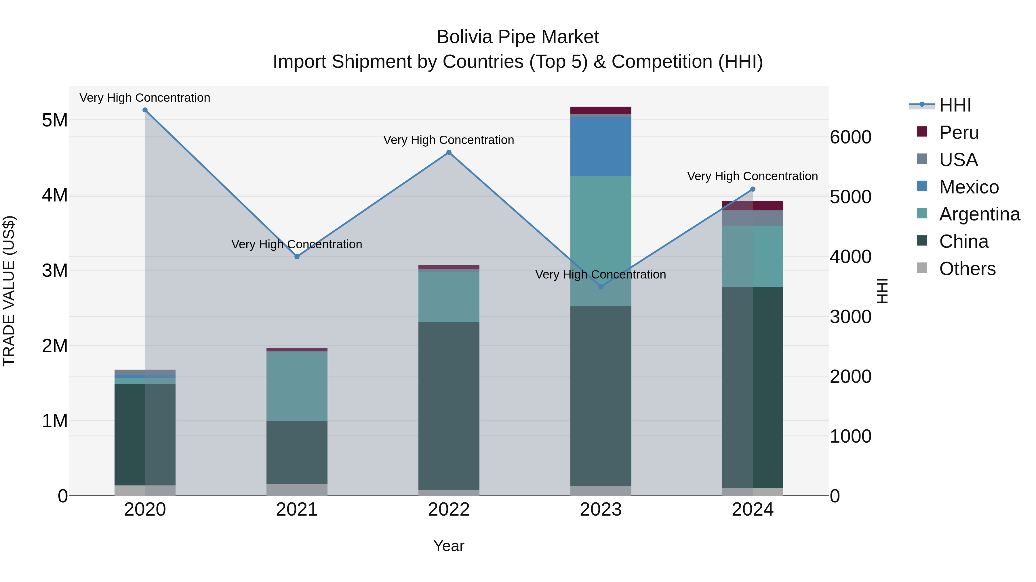 Bolivia Pipe Market Top 5 Importing Countries and Market Competition (HHI) Analysis