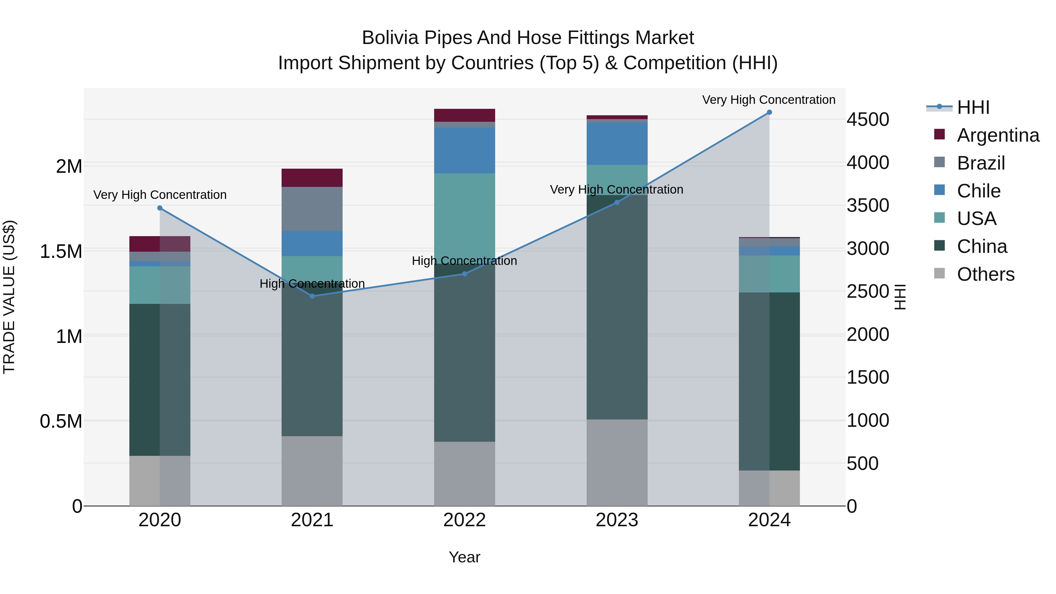 Bolivia Pipes And Hose Fittings Market Top 5 Importing Countries and Market Competition (HHI) Analysis
